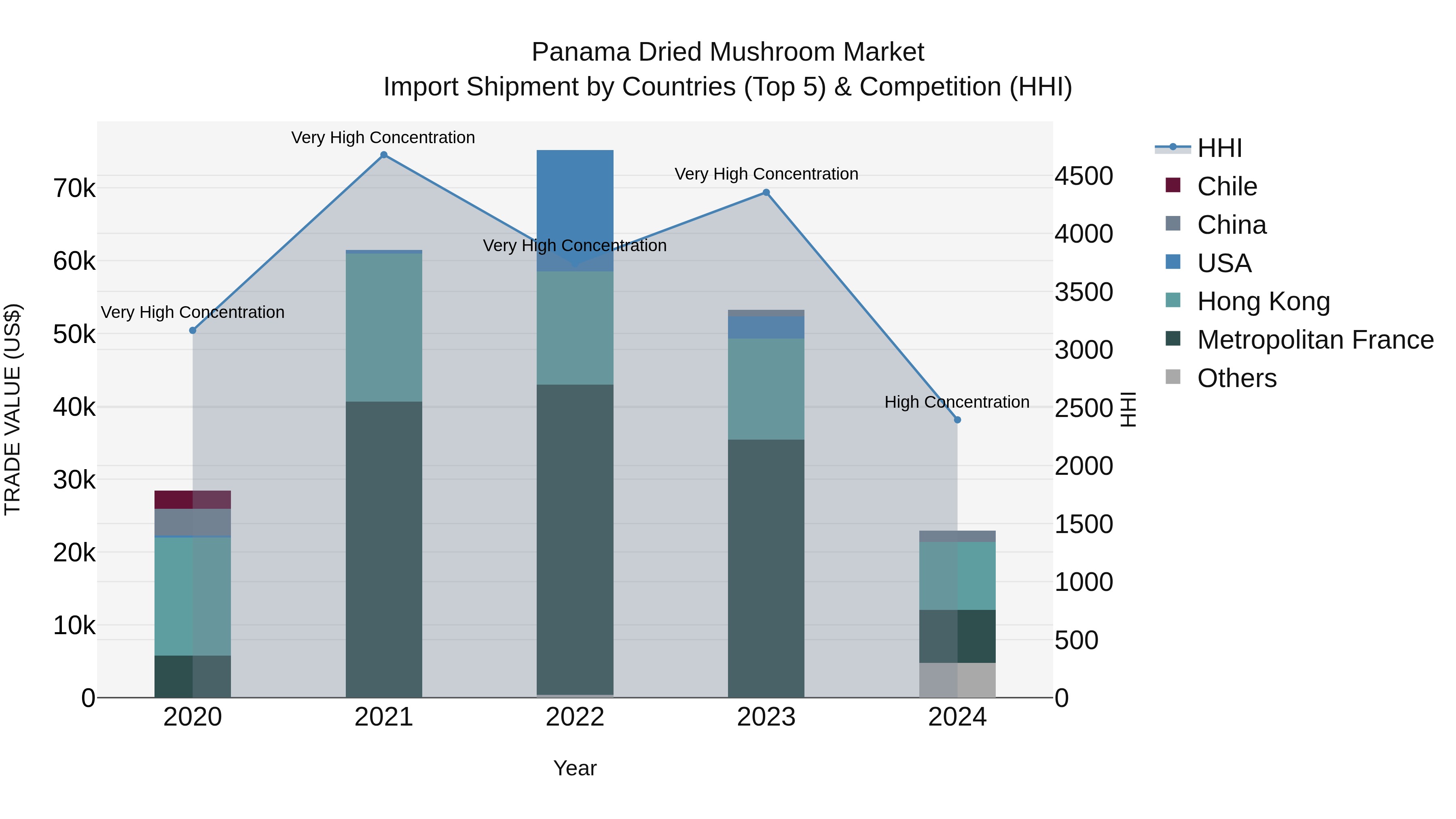 Panama Dried Mushroom Market Top 5 Importing Countries and Market Competition (HHI) Analysis