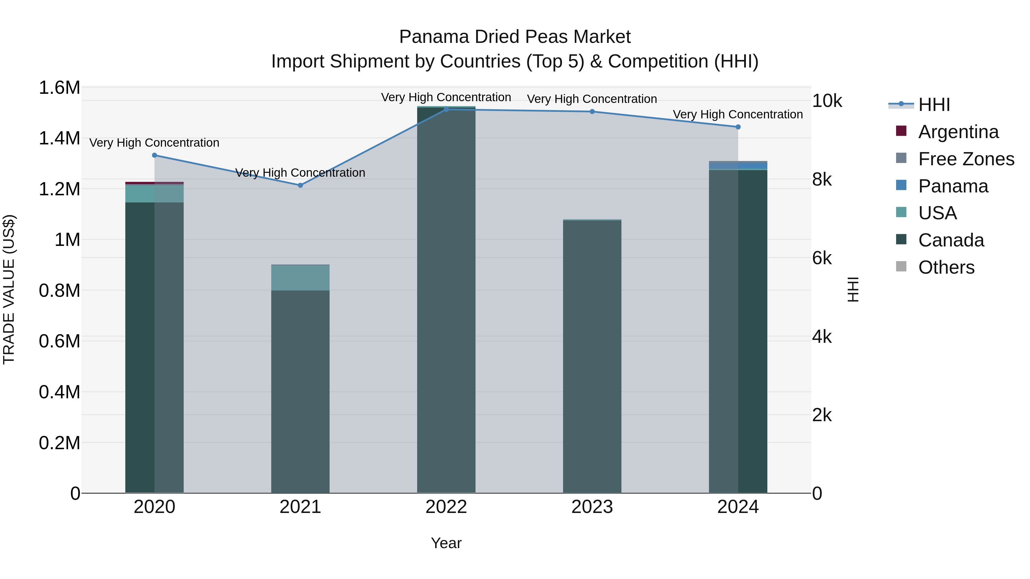 Panama Dried Peas Market Top 5 Importing Countries and Market Competition (HHI) Analysis
