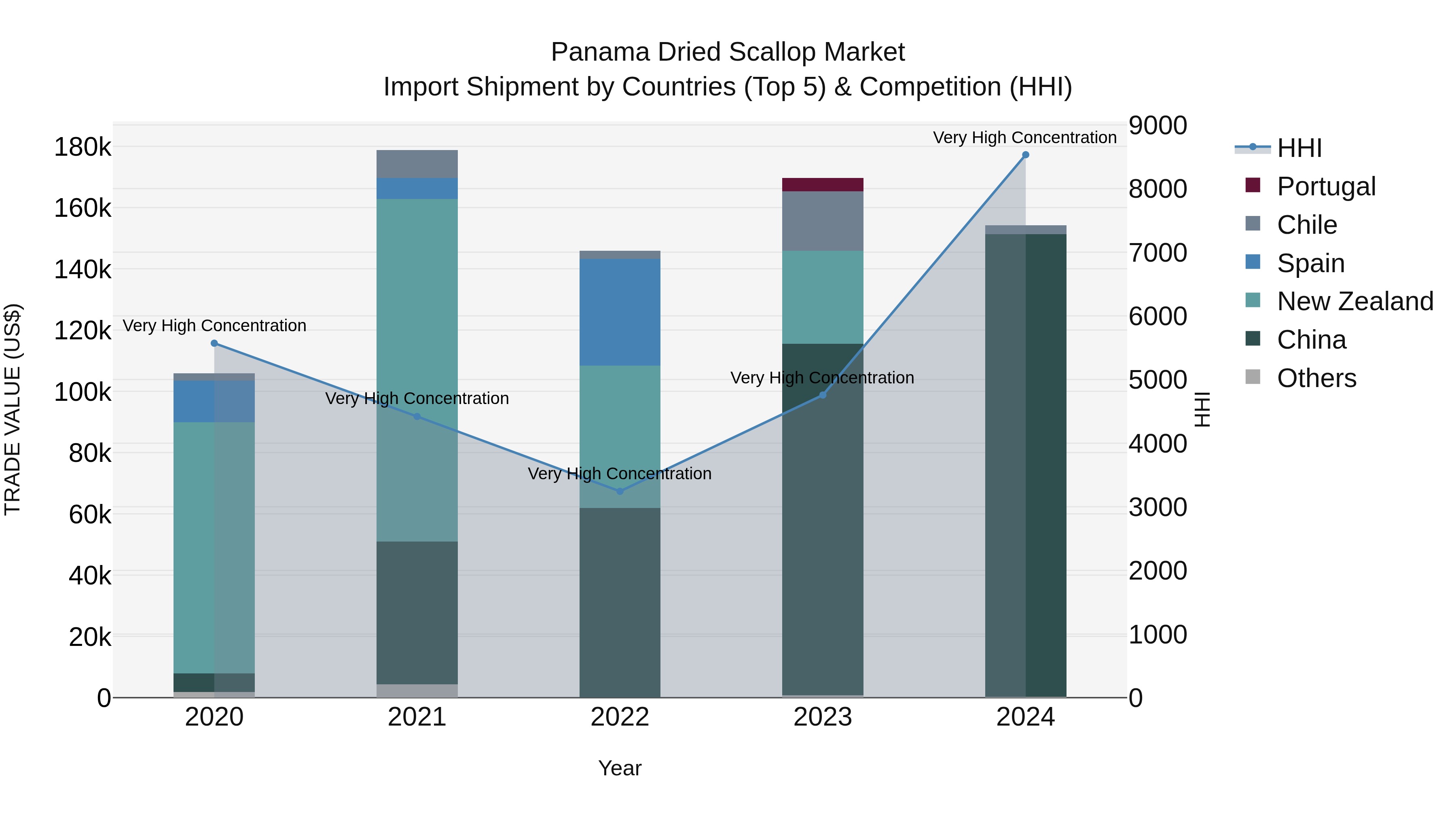 Panama Dried Scallop Market Top 5 Importing Countries and Market Competition (HHI) Analysis
