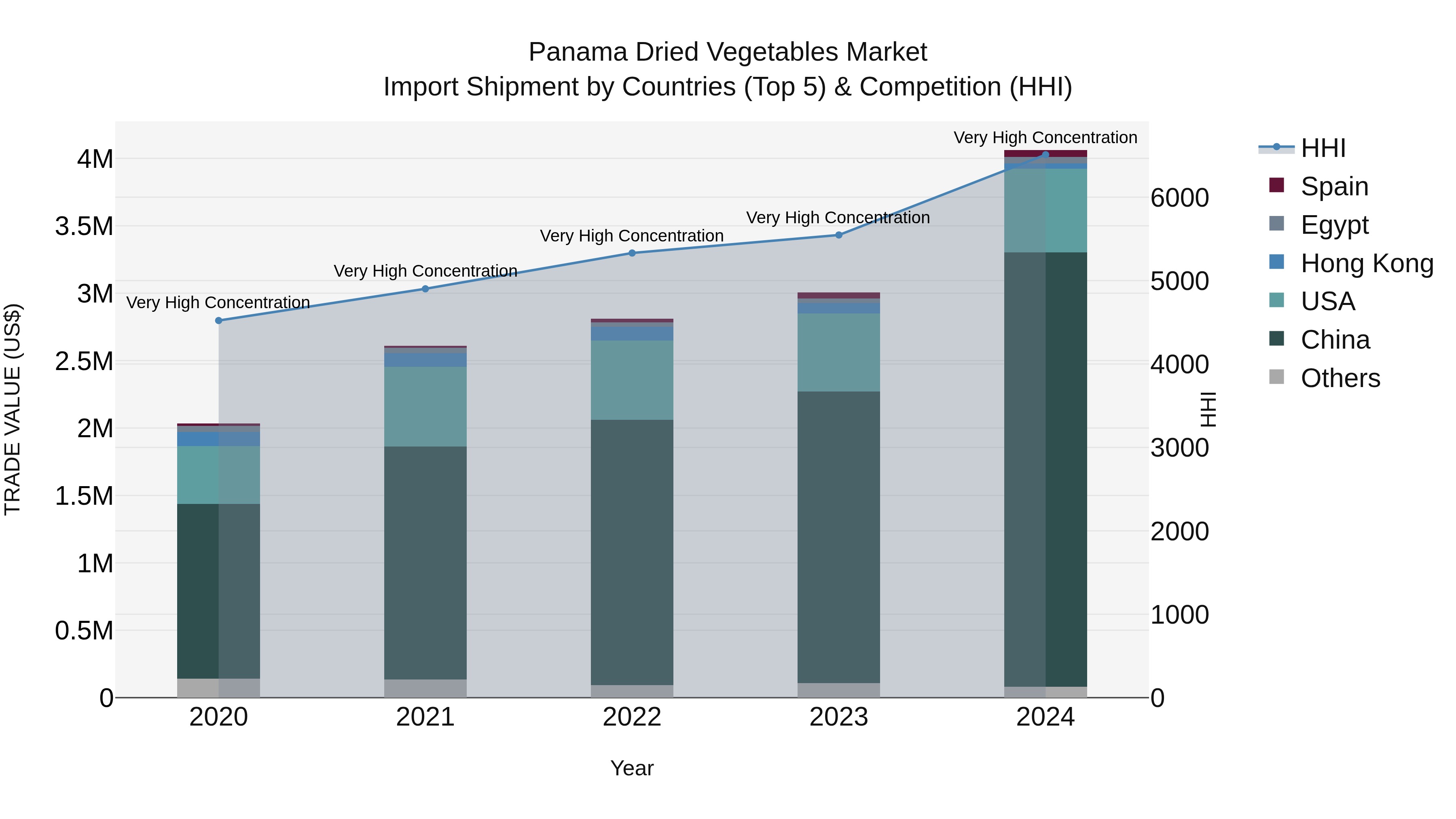 Panama Dried Vegetables Market Top 5 Importing Countries and Market Competition (HHI) Analysis