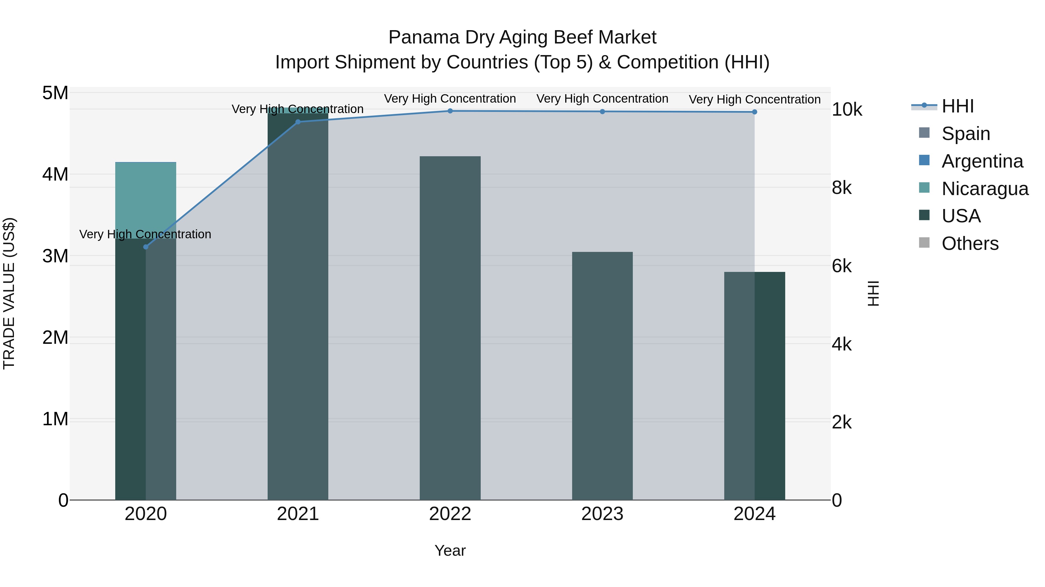 Panama Dry Aging Beef Market Top 5 Importing Countries and Market Competition (HHI) Analysis