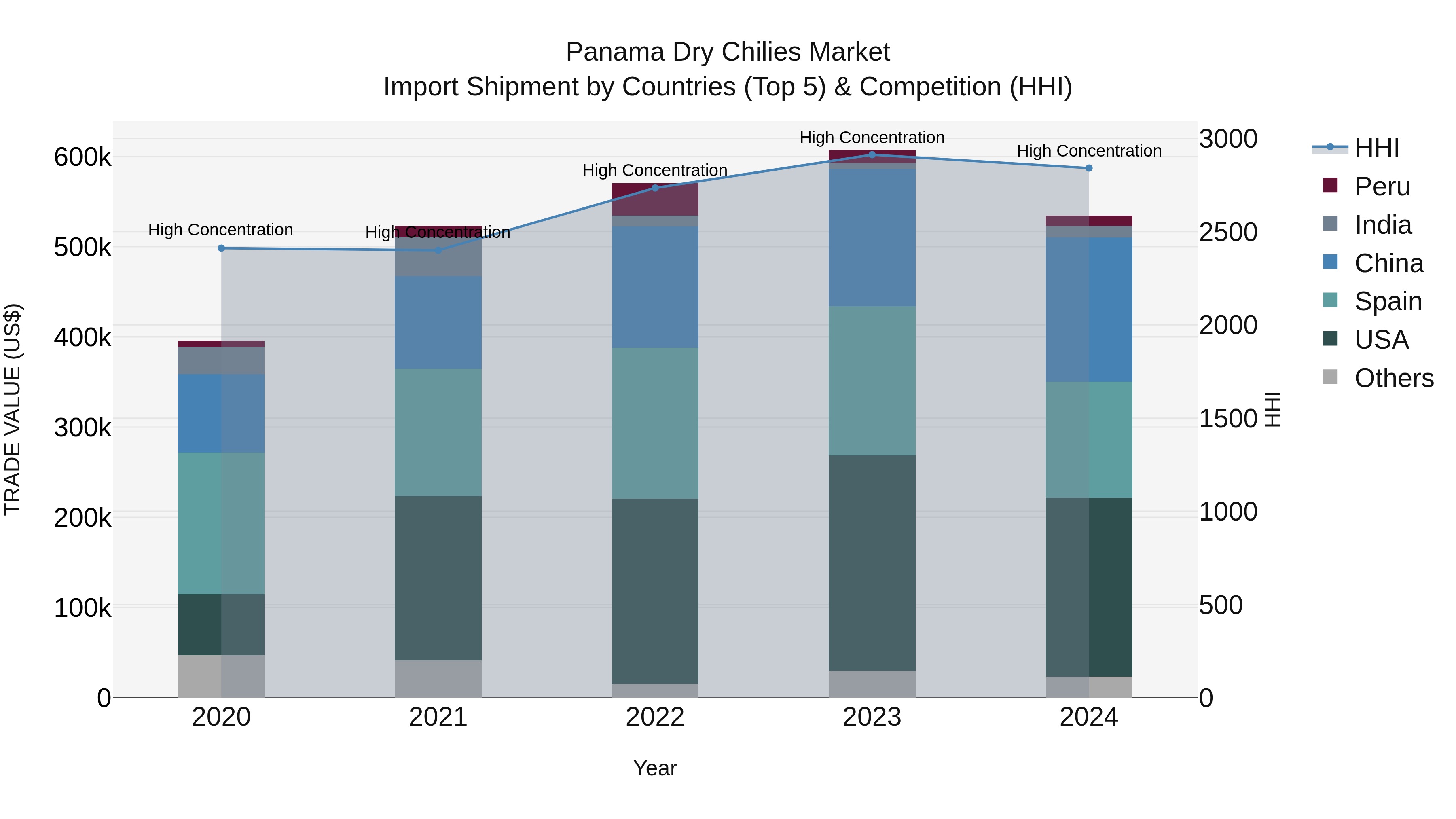Panama Dry Chilies Market Top 5 Importing Countries and Market Competition (HHI) Analysis