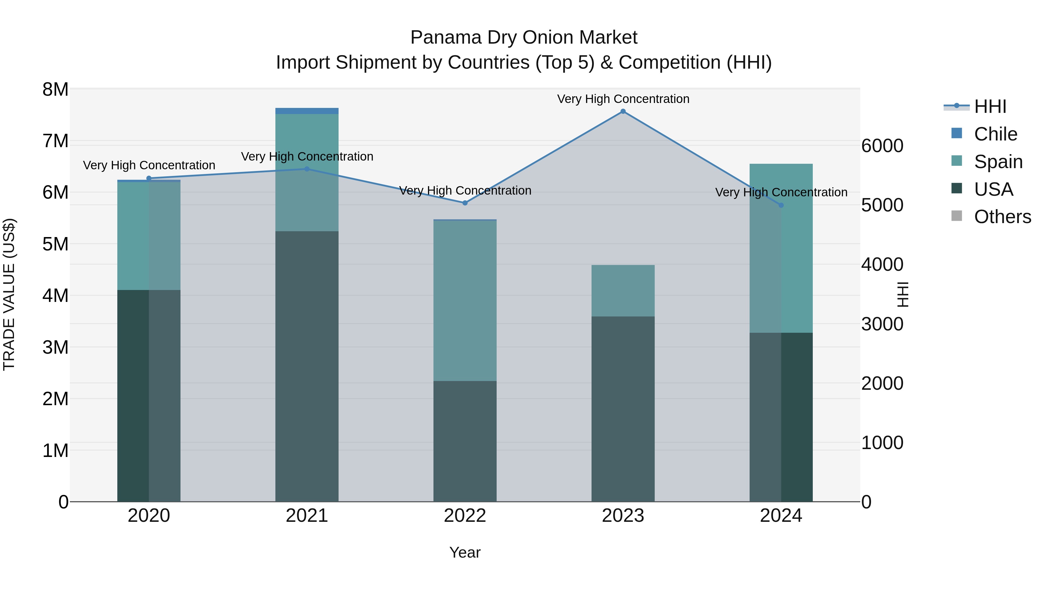 Panama Dry Onion Market Top 5 Importing Countries and Market Competition (HHI) Analysis