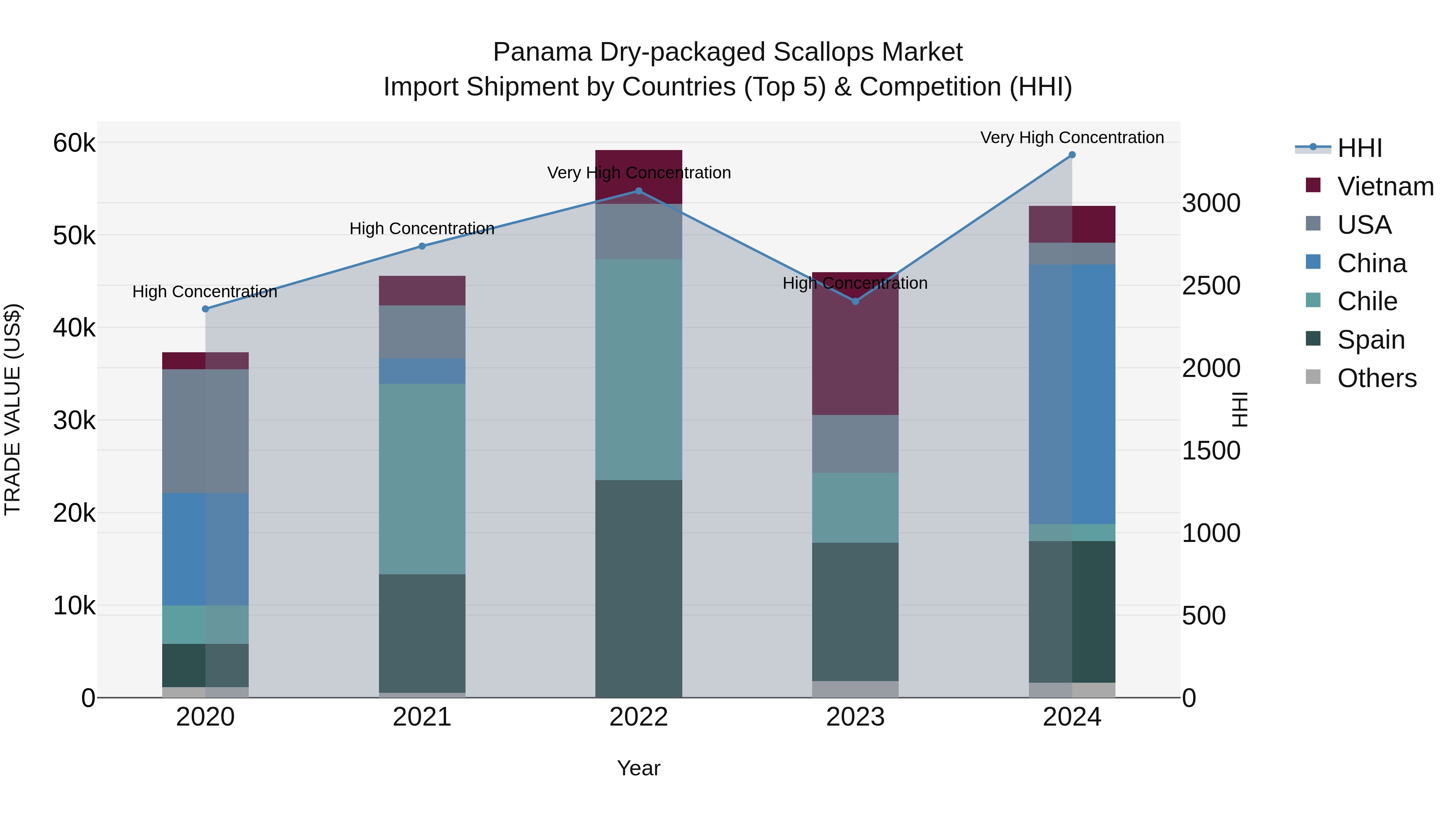 Panama Dry Packaged Scallops Market Top 5 Importing Countries and Market Competition (HHI) Analysis