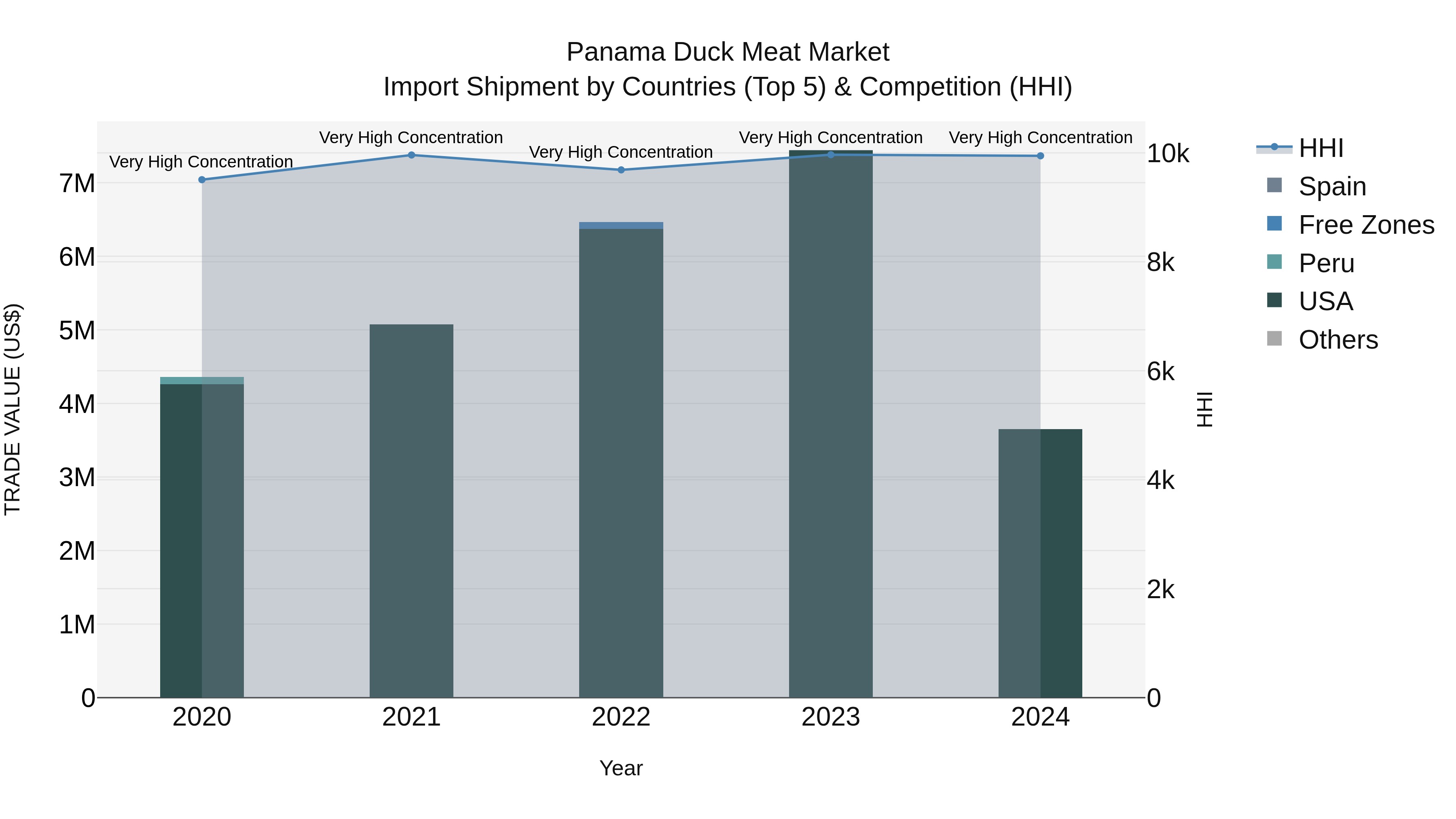 Panama Duck Meat Market Top 5 Importing Countries and Market Competition (HHI) Analysis