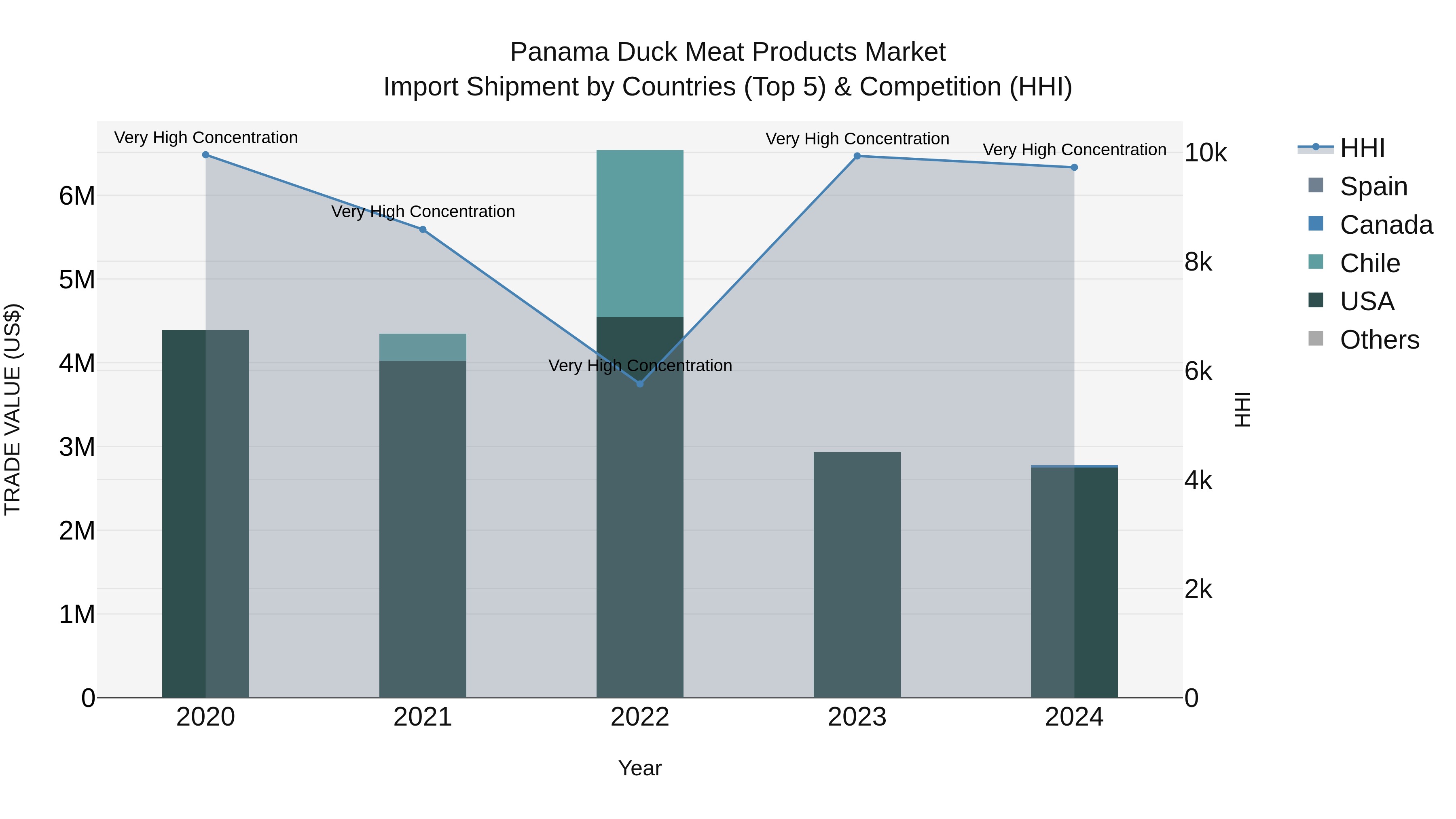 Panama Duck Meat Products Market Top 5 Importing Countries and Market Competition (HHI) Analysis