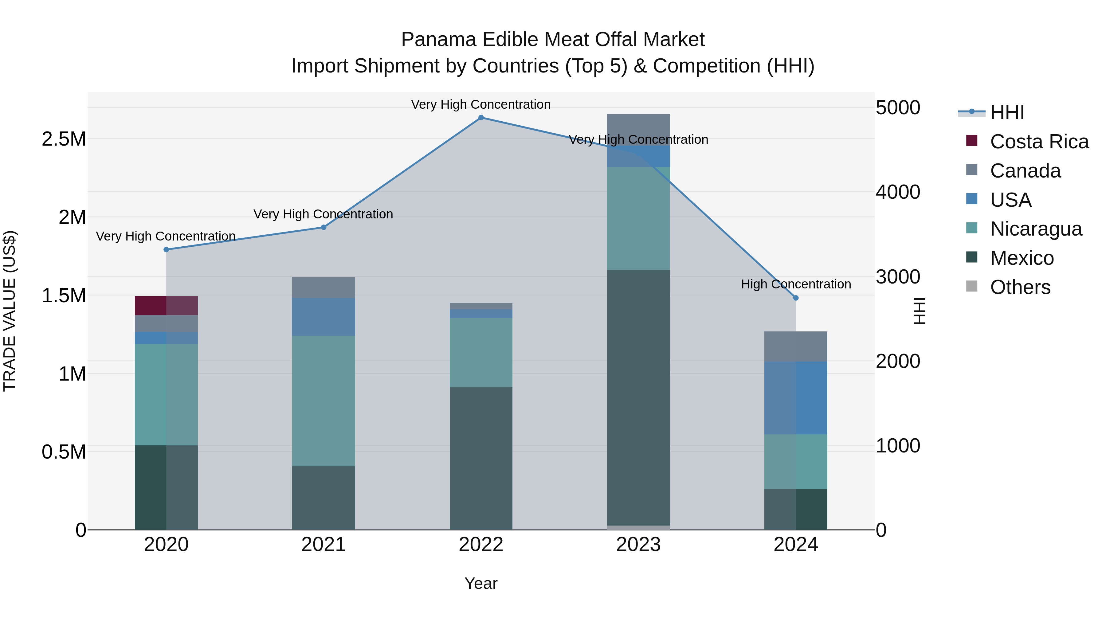 Panama Edible Meat Offal Market Top 5 Importing Countries and Market Competition (HHI) Analysis