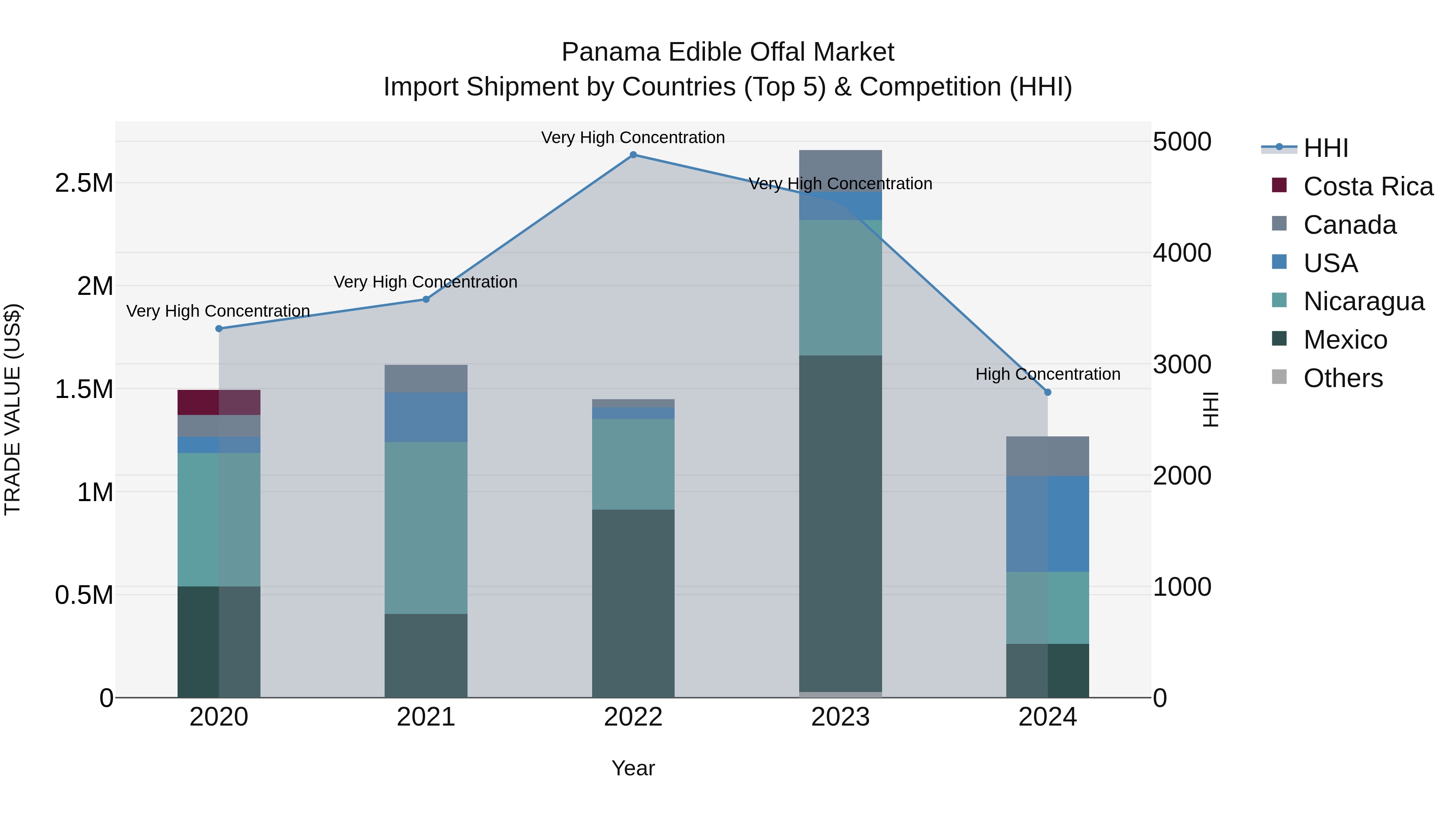 Panama Edible Offal Market Top 5 Importing Countries and Market Competition (HHI) Analysis