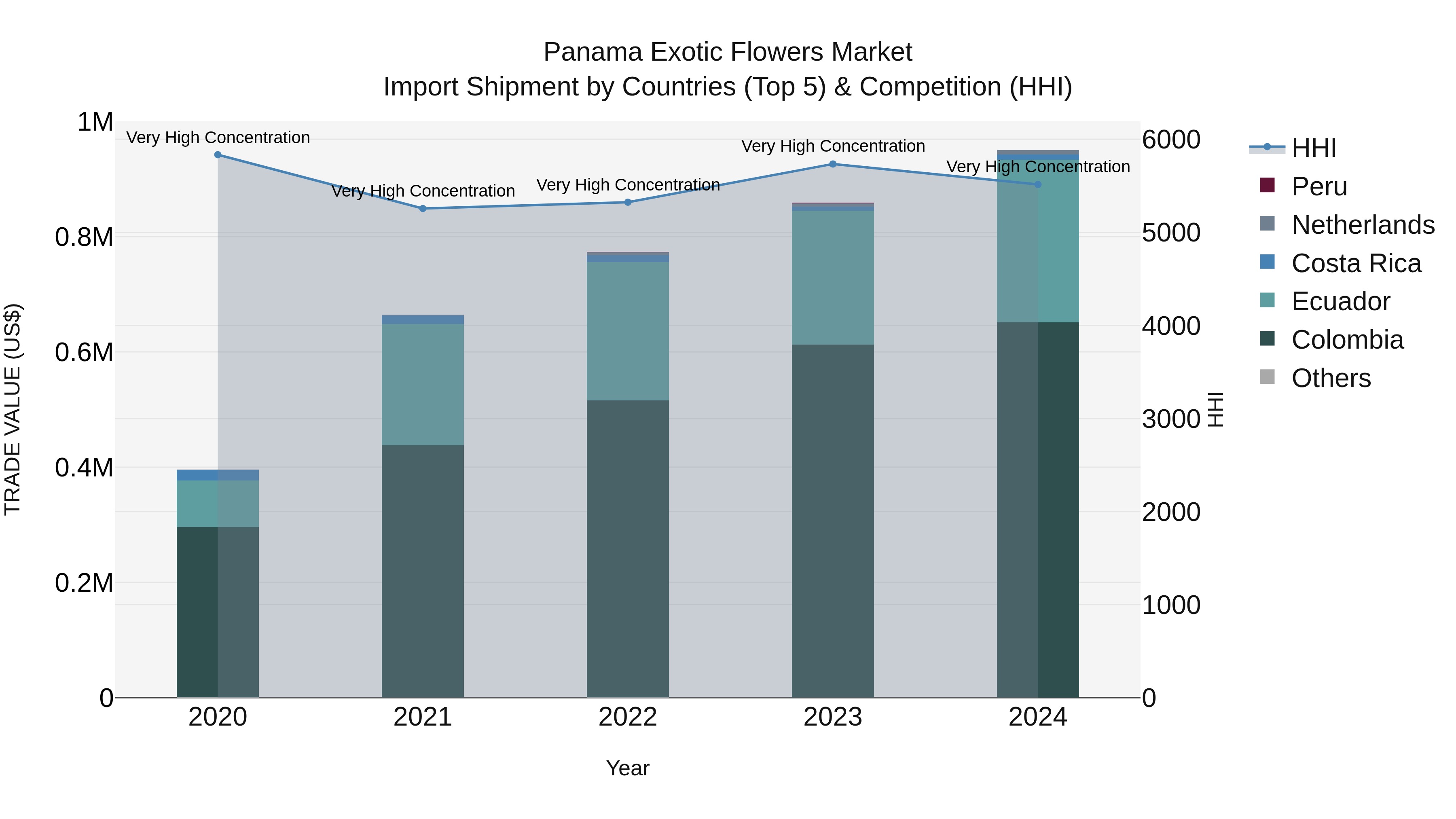 Panama Exotic Flowers Market Top 5 Importing Countries and Market Competition (HHI) Analysis