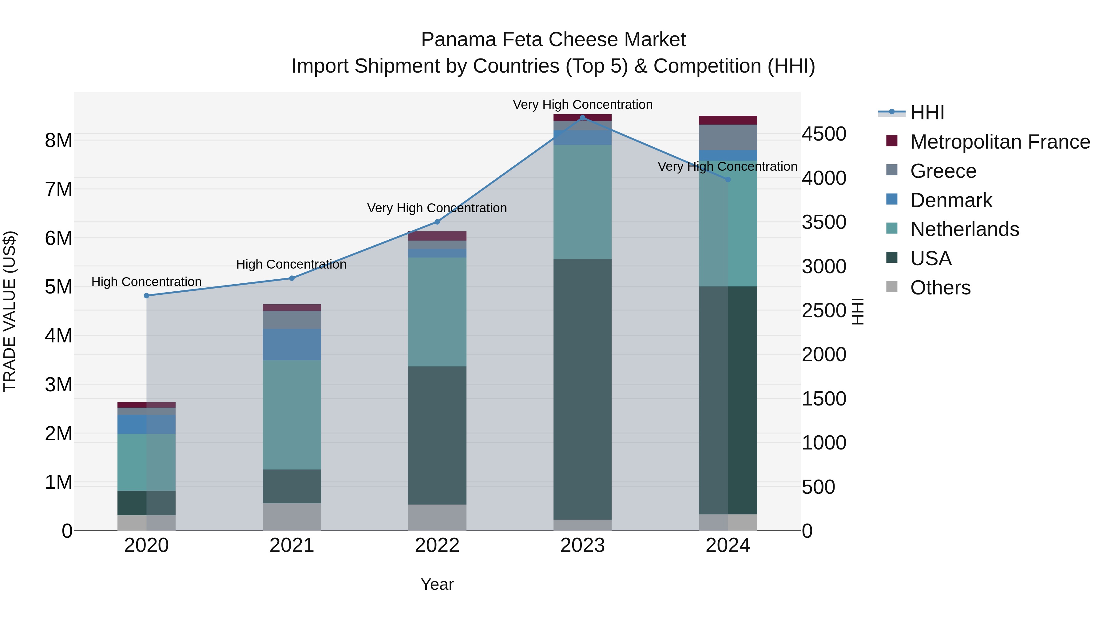 Panama Feta Cheese Market Top 5 Importing Countries and Market Competition (HHI) Analysis