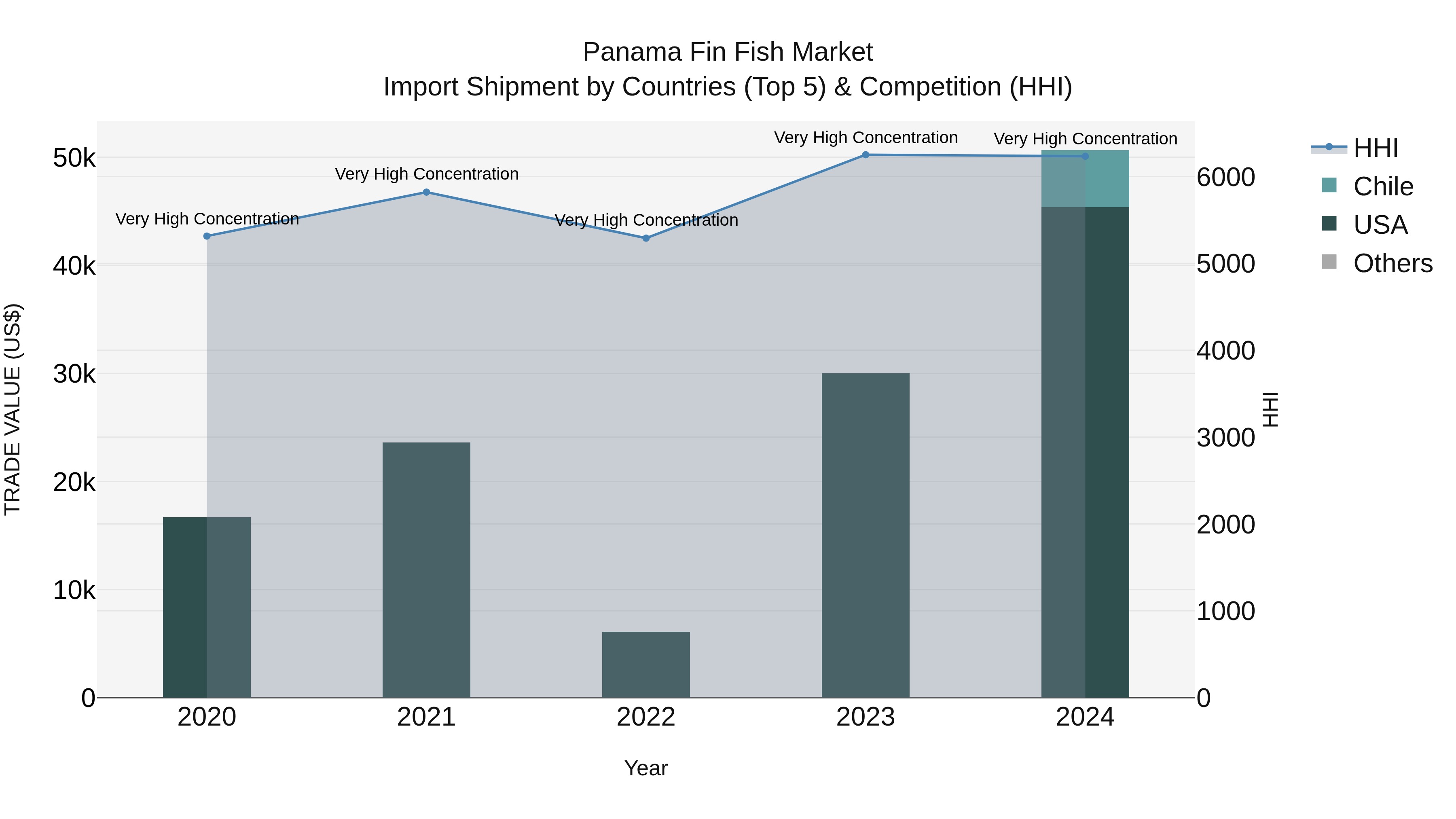 Panama Fin Fish Market Top 5 Importing Countries and Market Competition (HHI) Analysis