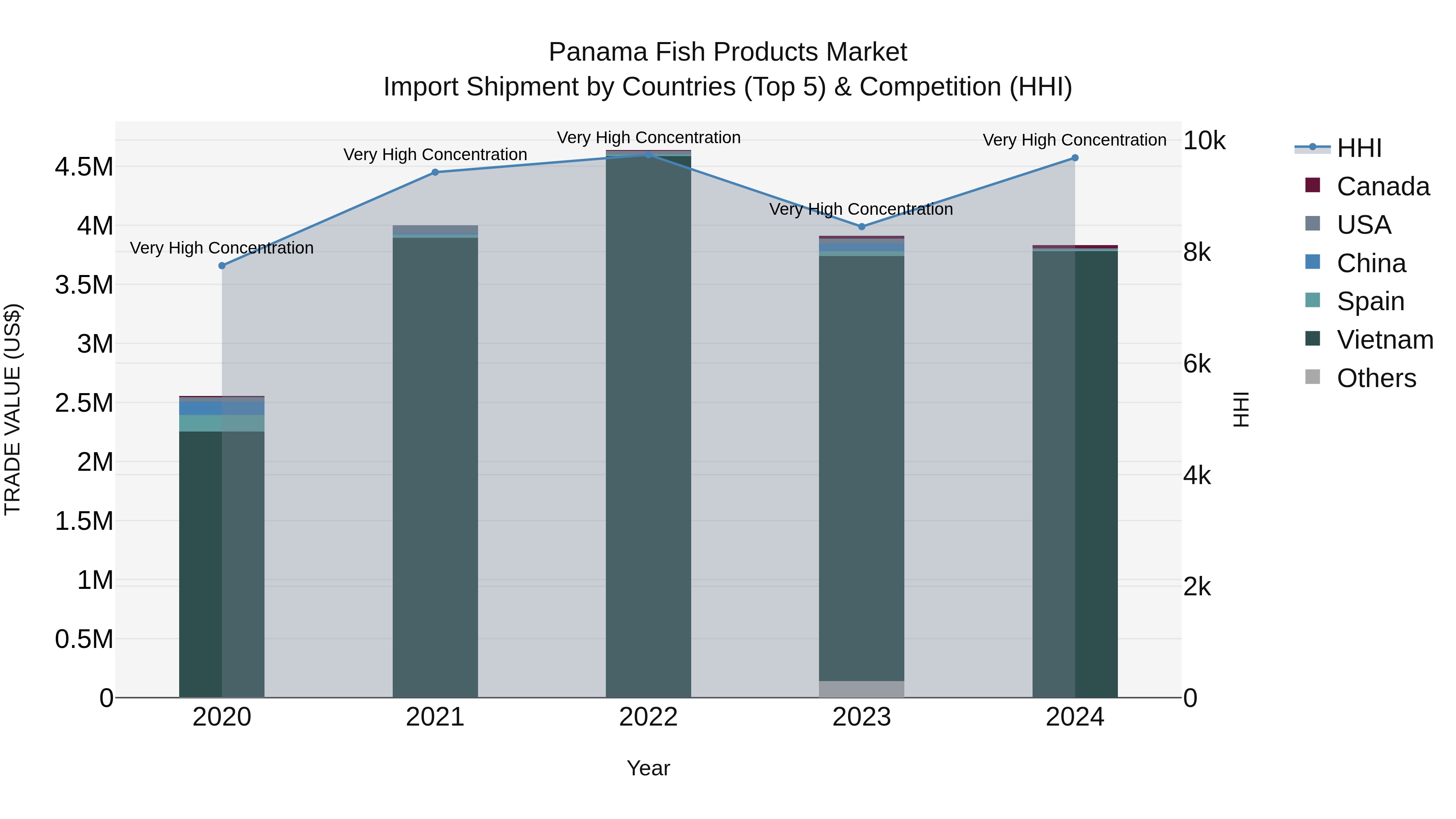 Panama Fish Products Market Top 5 Importing Countries and Market Competition (HHI) Analysis