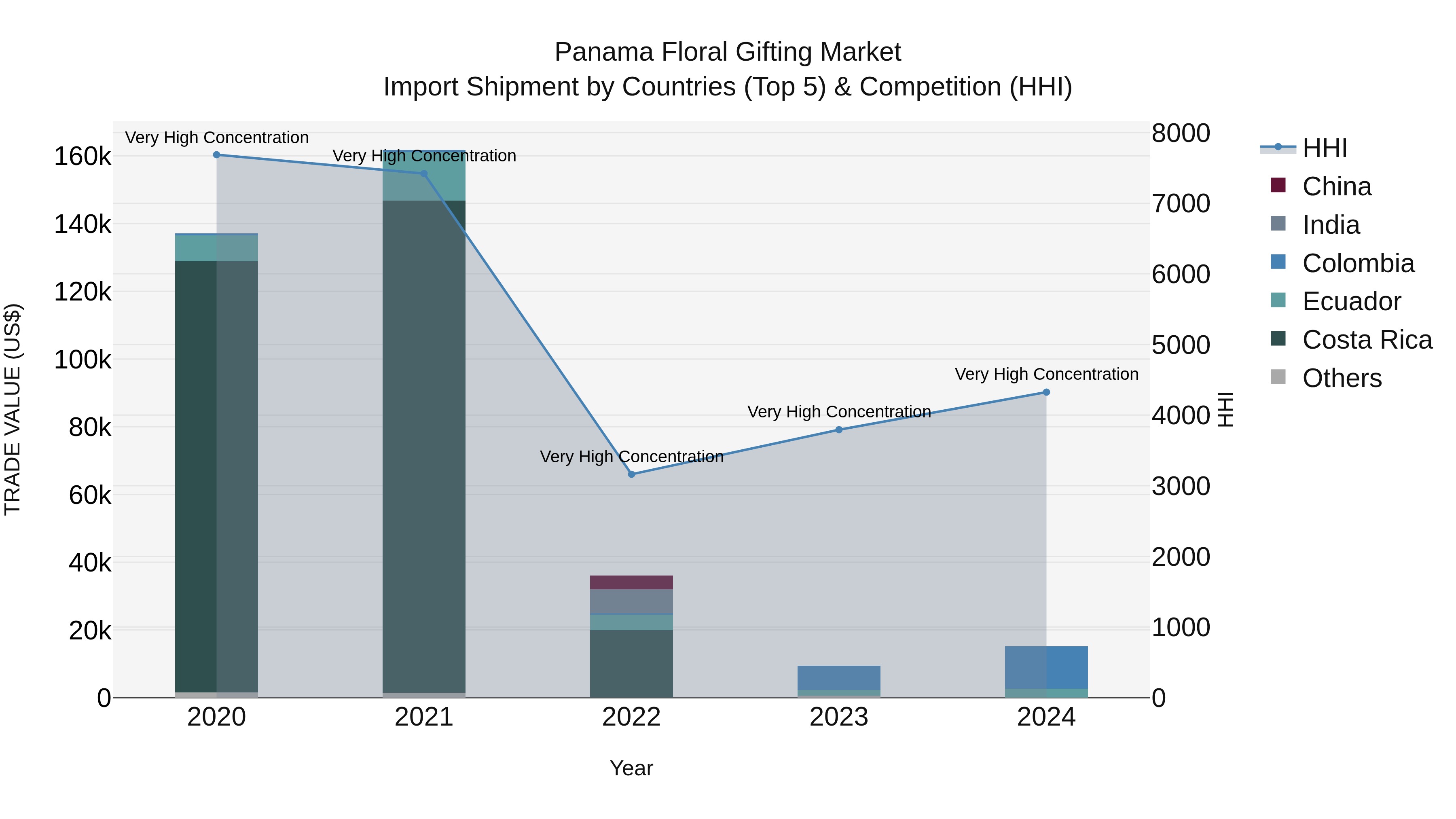 Panama Floral Gifting Market Top 5 Importing Countries and Market Competition (HHI) Analysis