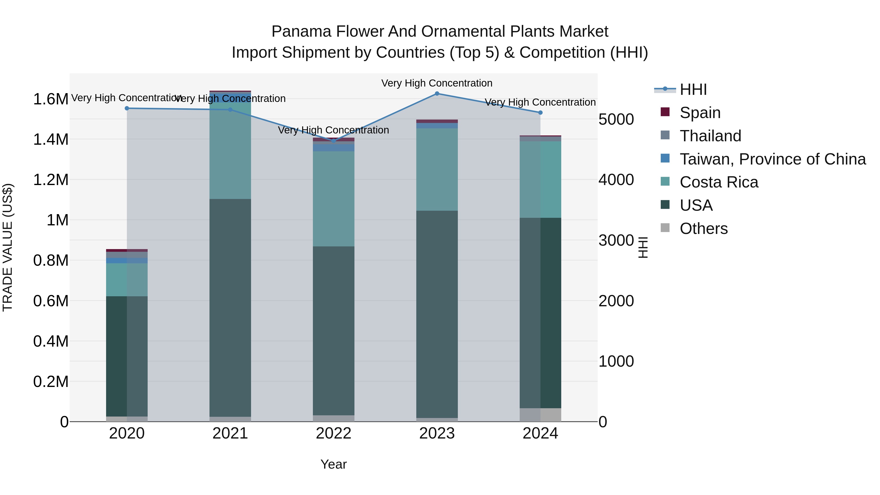 Panama Flower And Ornamental Plants Market Top 5 Importing Countries and Market Competition (HHI) Analysis