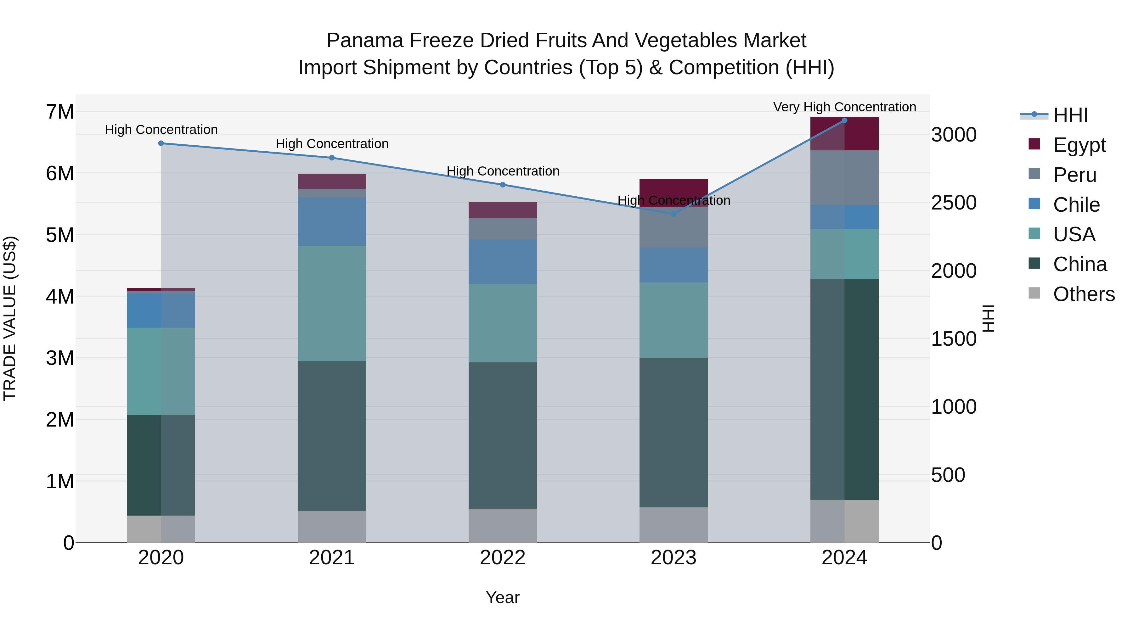 Panama Freeze Dried Fruits And Vegetables Market Top 5 Importing Countries and Market Competition (HHI) Analysis