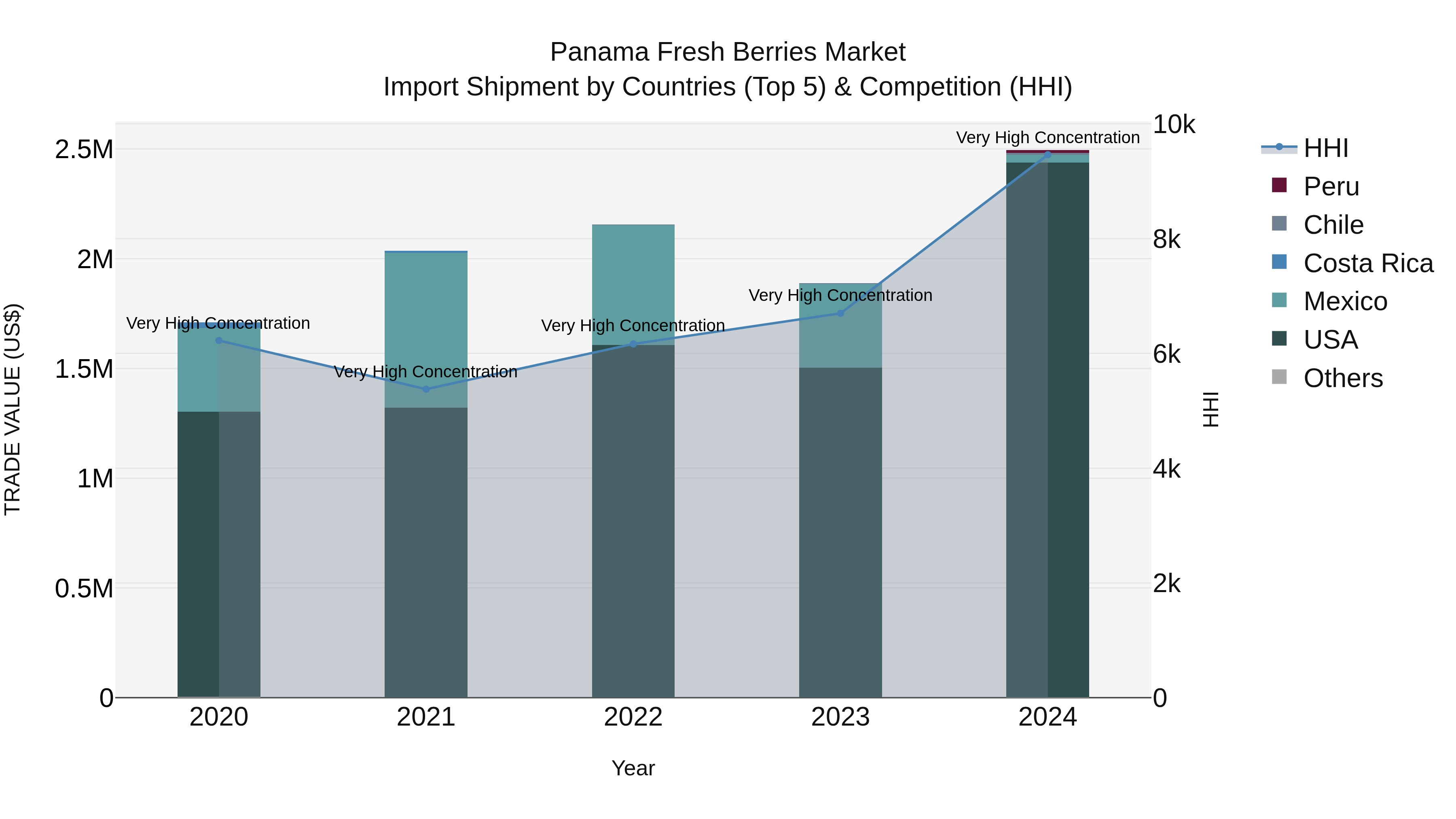 Panama Fresh Berries Market Top 5 Importing Countries and Market Competition (HHI) Analysis