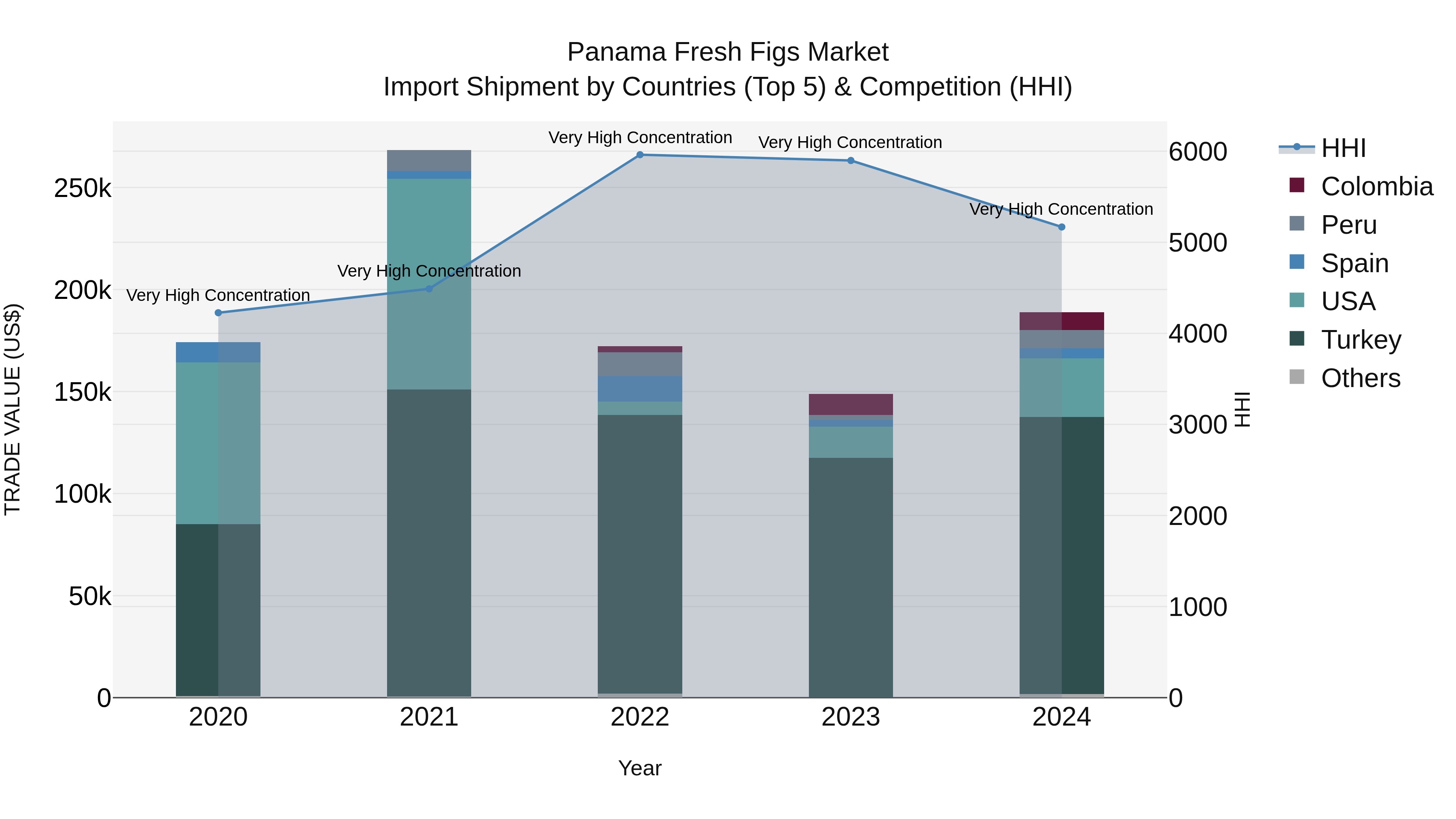 Panama Fresh Figs Market Top 5 Importing Countries and Market Competition (HHI) Analysis