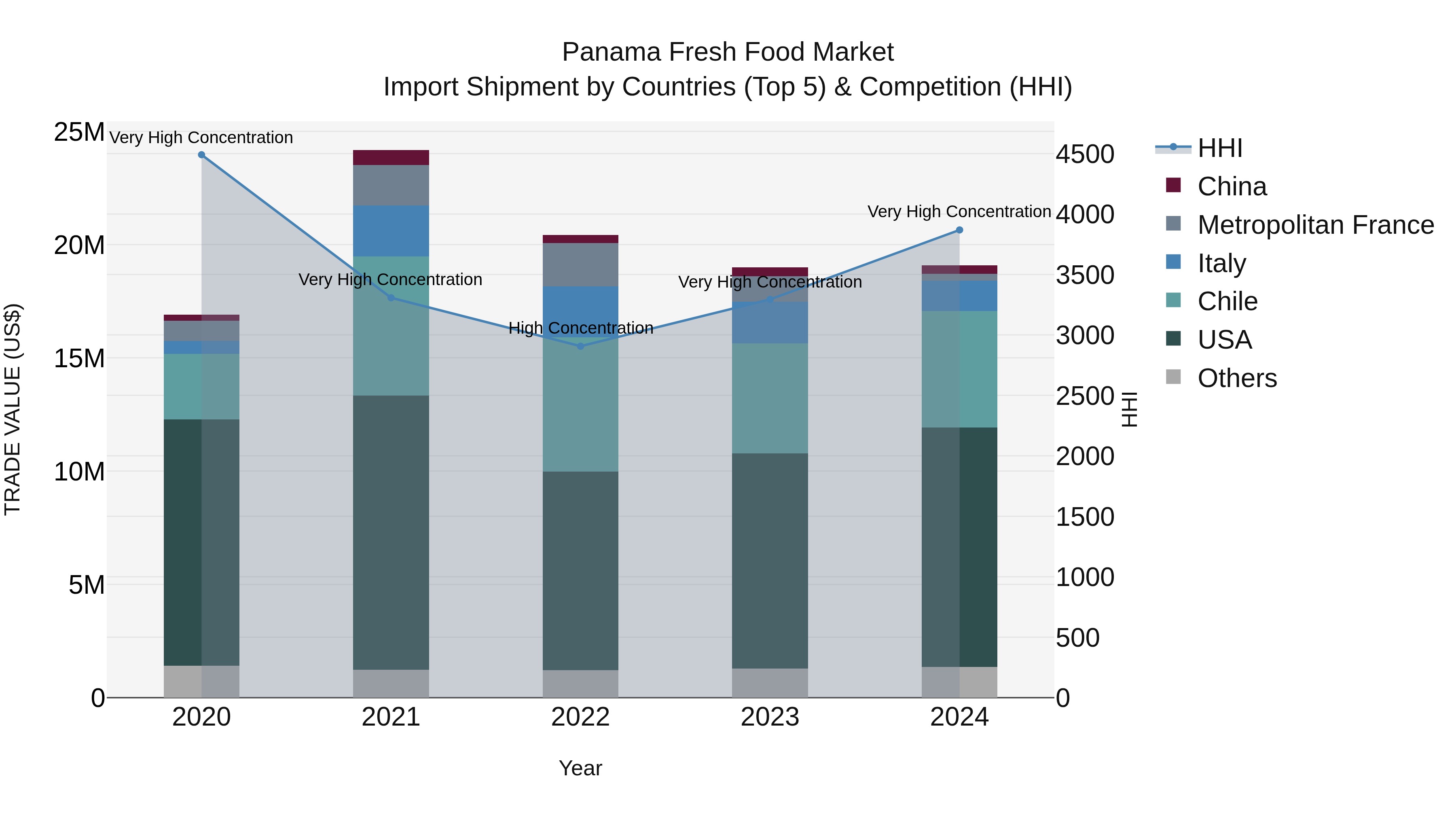 Panama Fresh Food Market Top 5 Importing Countries and Market Competition (HHI) Analysis
