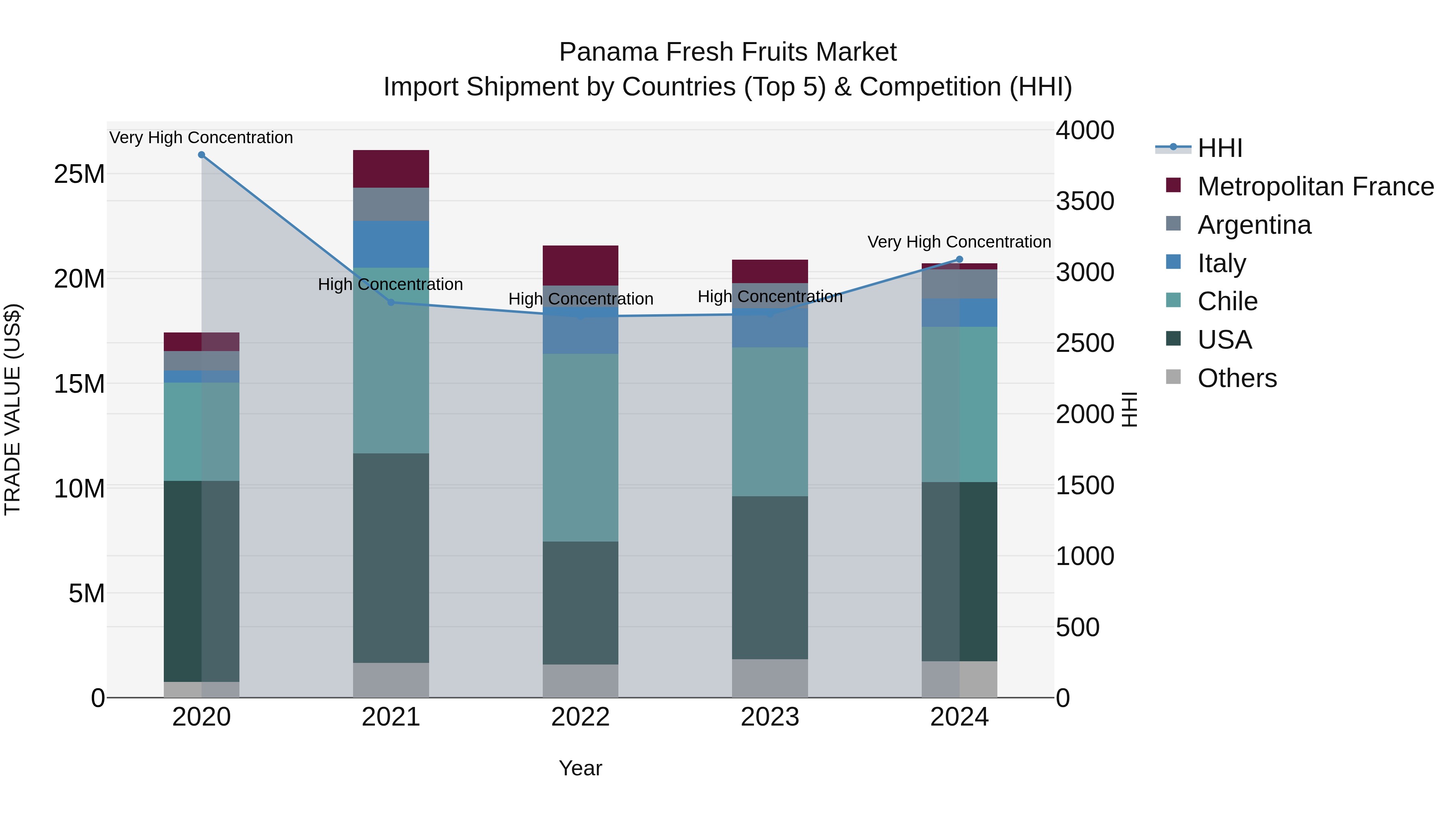 Panama Fresh Fruits Market Top 5 Importing Countries and Market Competition (HHI) Analysis