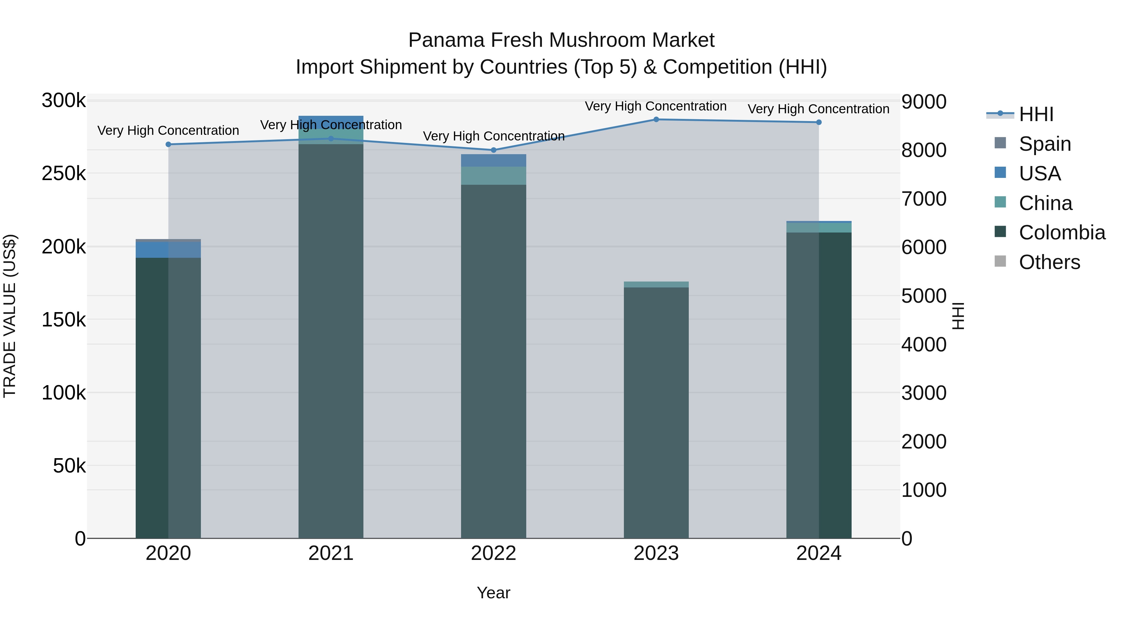 Panama Fresh Mushroom Market Top 5 Importing Countries and Market Competition (HHI) Analysis