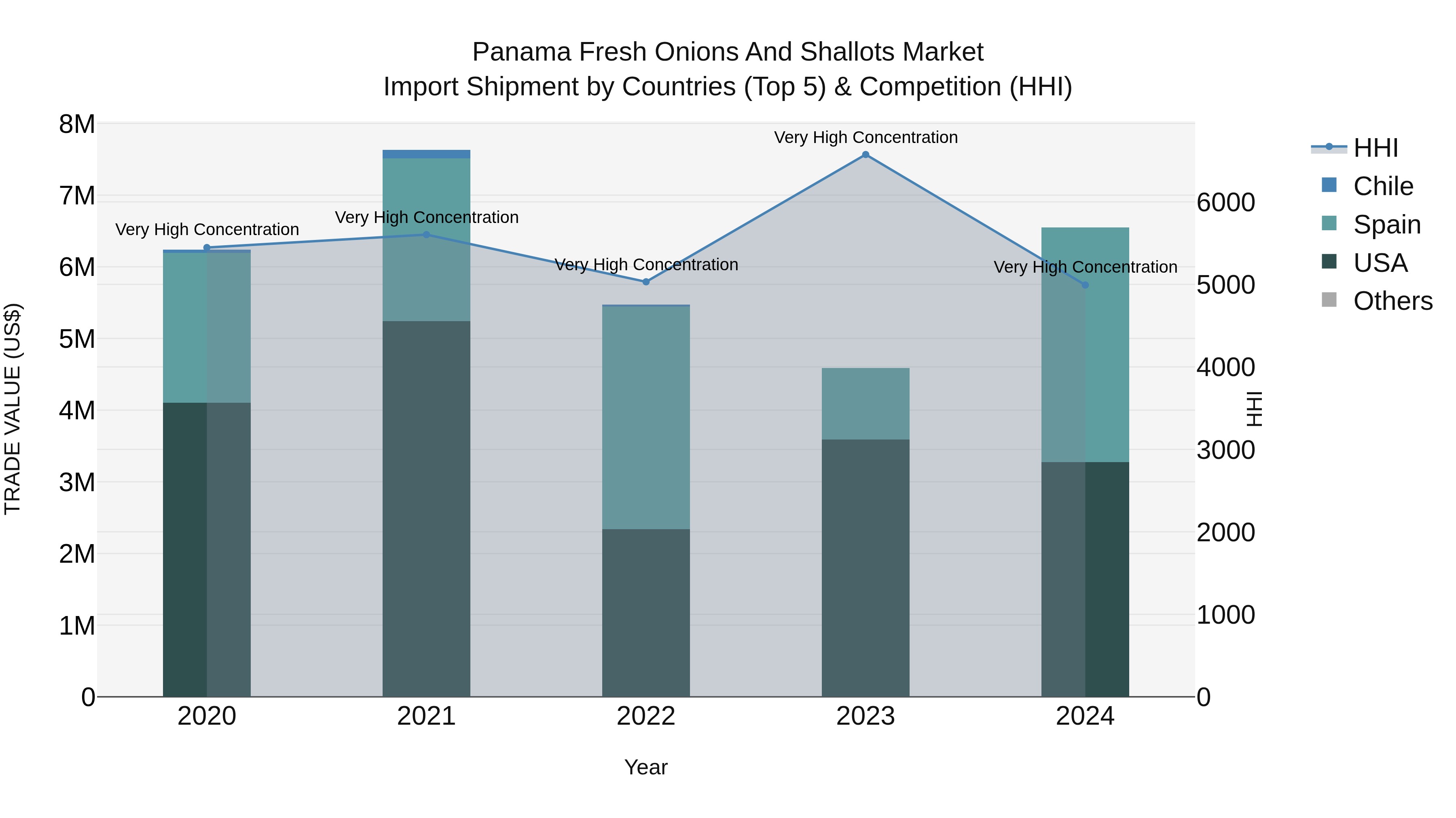 Panama Fresh Onions And Shallots Market Top 5 Importing Countries and Market Competition (HHI) Analysis