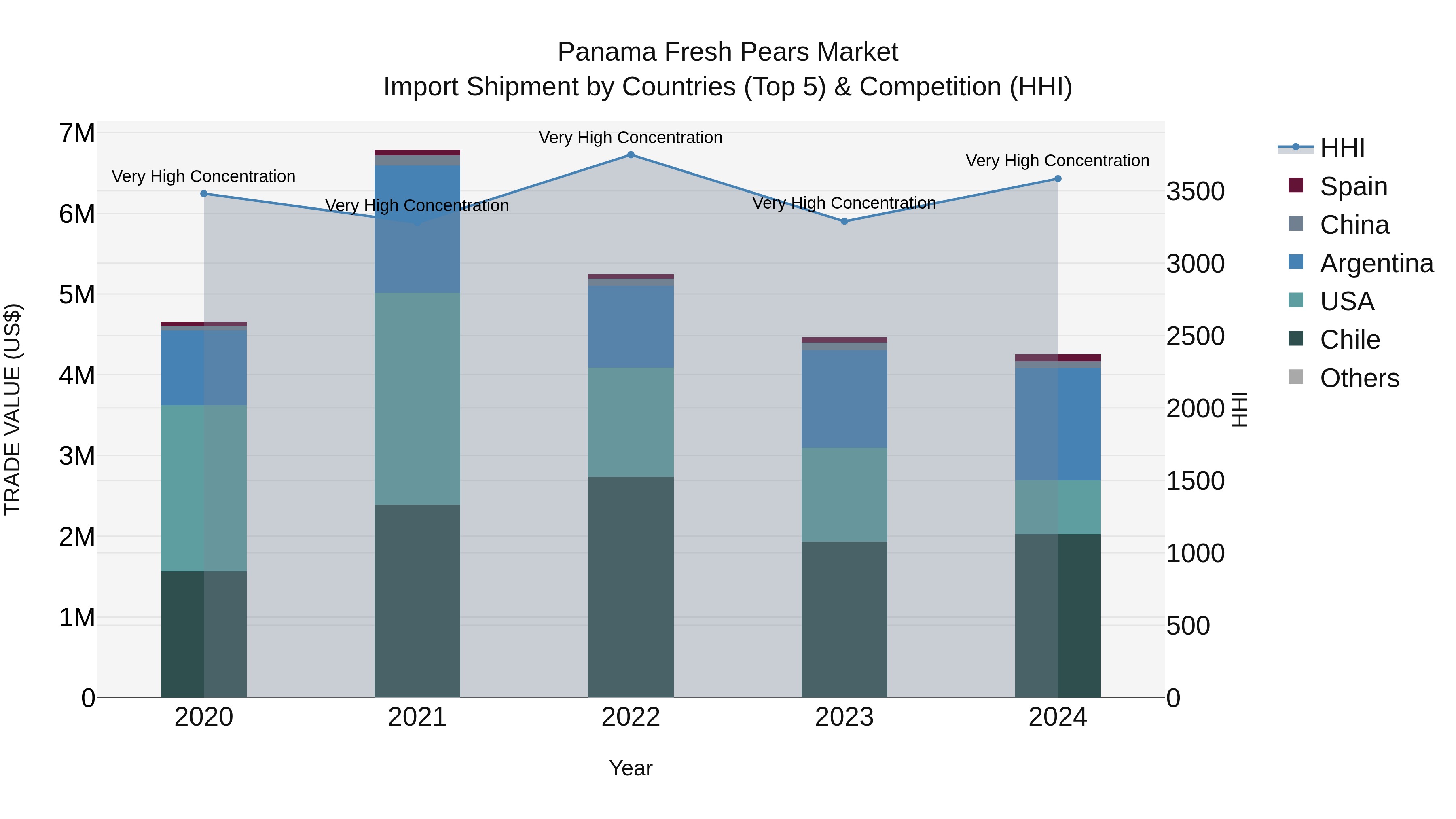 Panama Fresh Pears Market Top 5 Importing Countries and Market Competition (HHI) Analysis