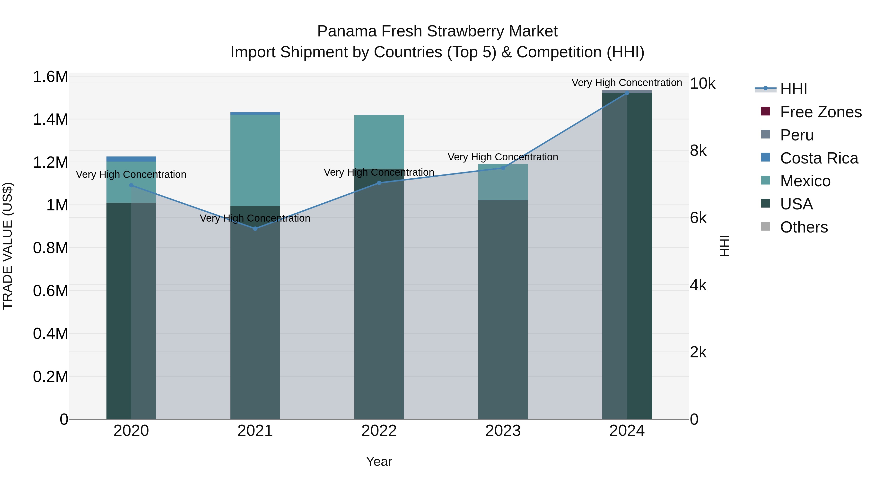 Panama Fresh Strawberry Market Top 5 Importing Countries and Market Competition (HHI) Analysis