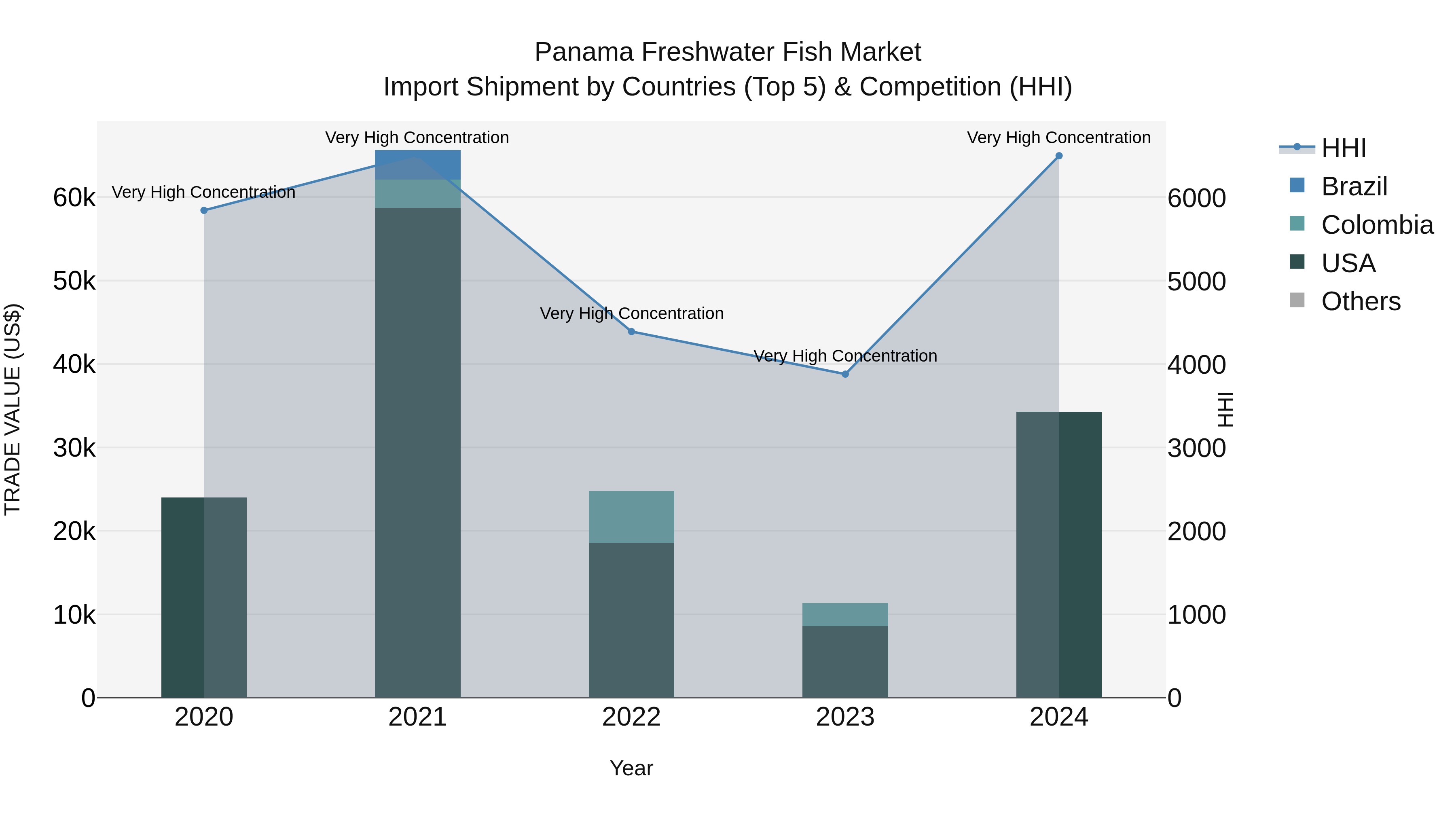 Panama Freshwater Fish Market Top 5 Importing Countries and Market Competition (HHI) Analysis