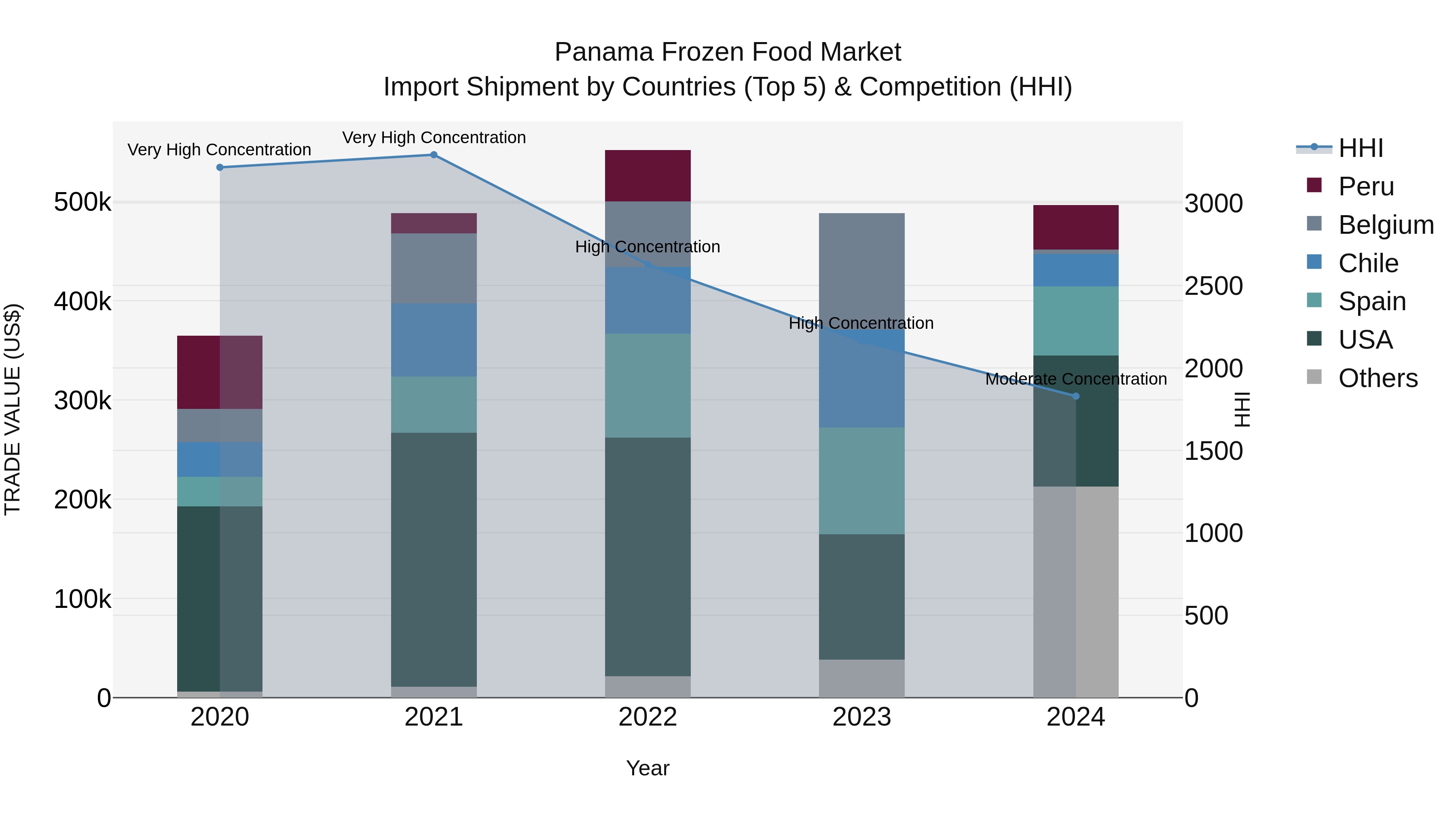 Panama Frozen Food Market Top 5 Importing Countries and Market Competition (HHI) Analysis