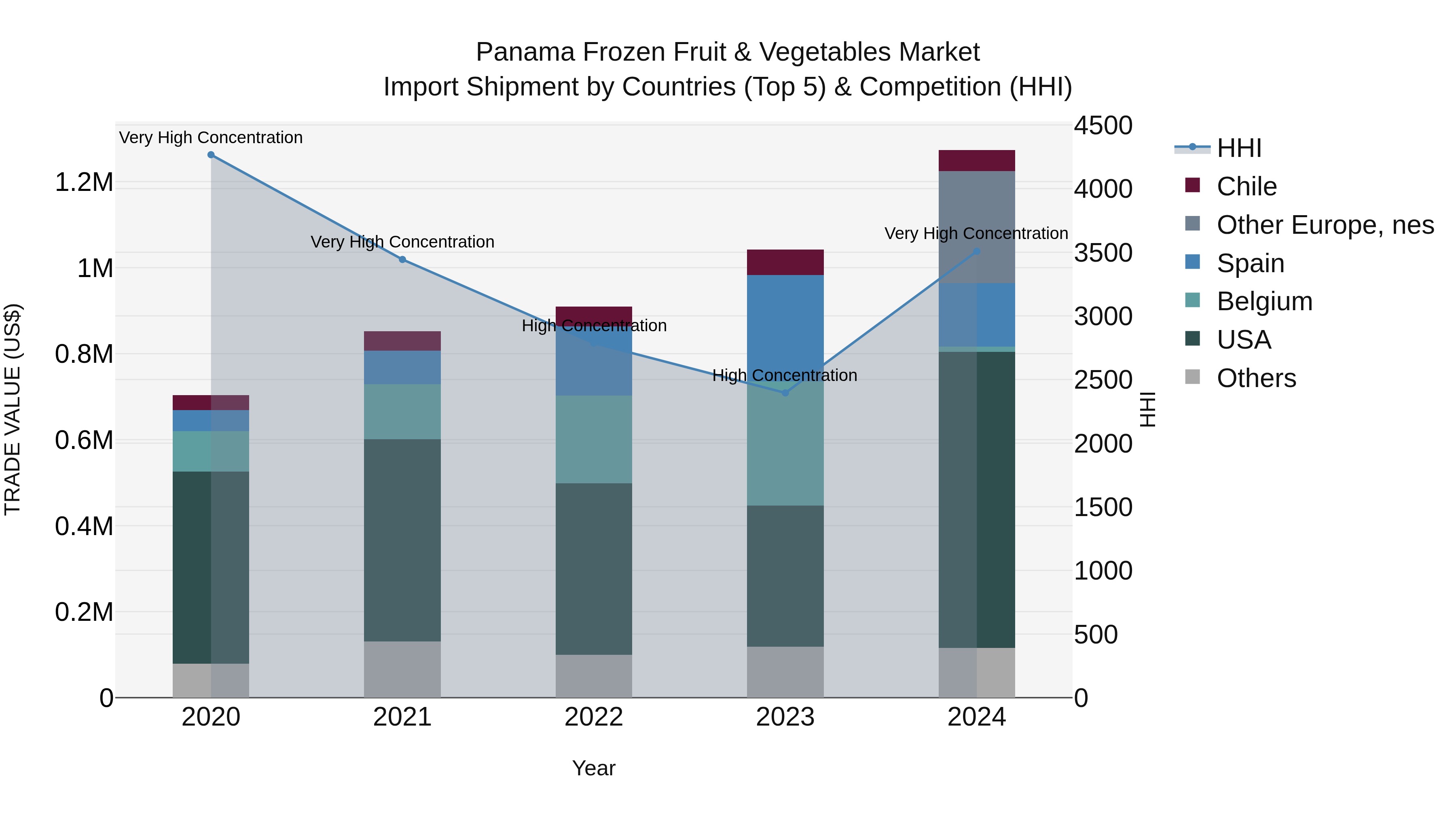 Panama Frozen Fruit & Vegetables Market Top 5 Importing Countries and Market Competition (HHI) Analysis