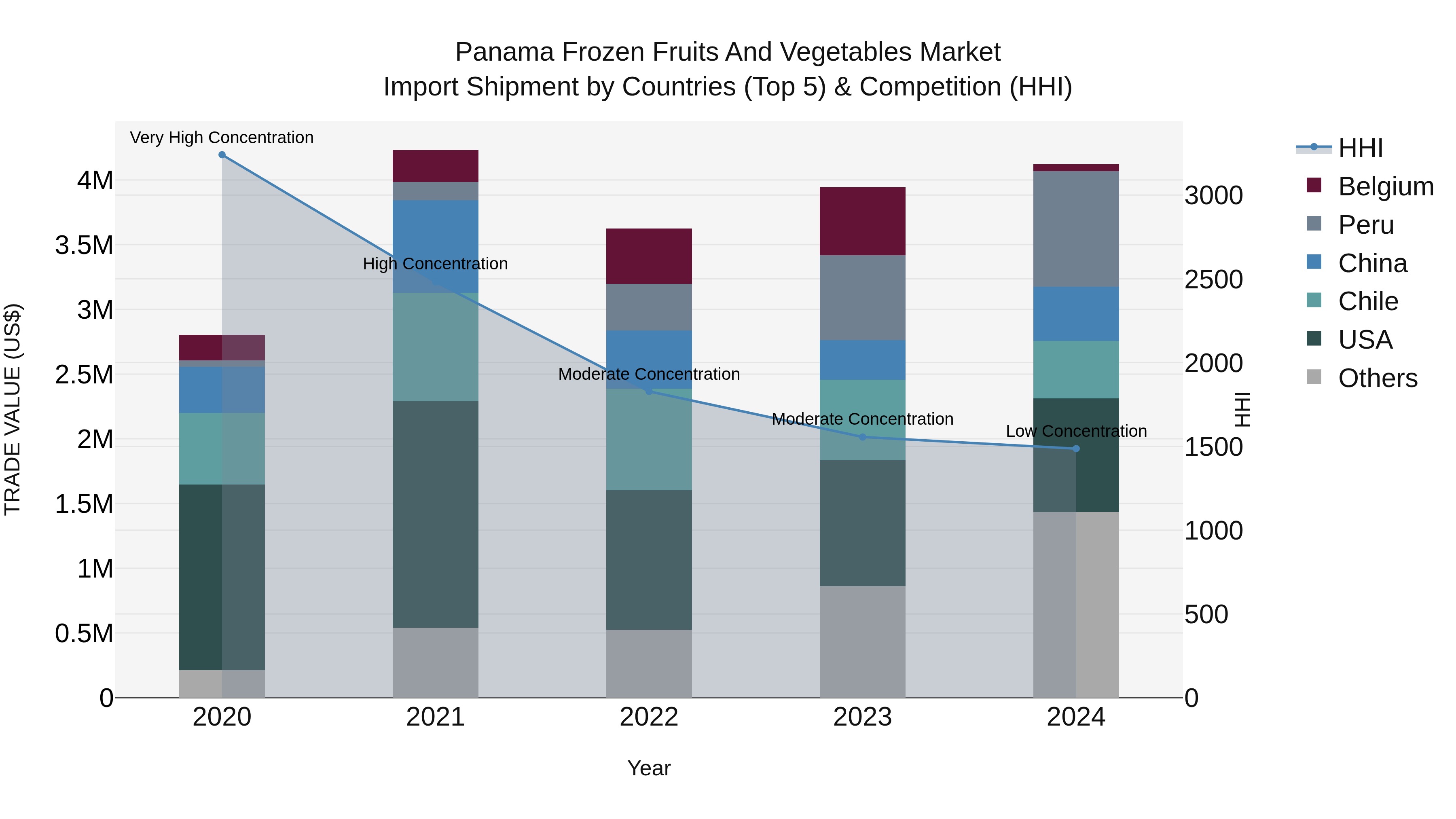 Panama Frozen Fruits And Vegetables Market Top 5 Importing Countries and Market Competition (HHI) Analysis