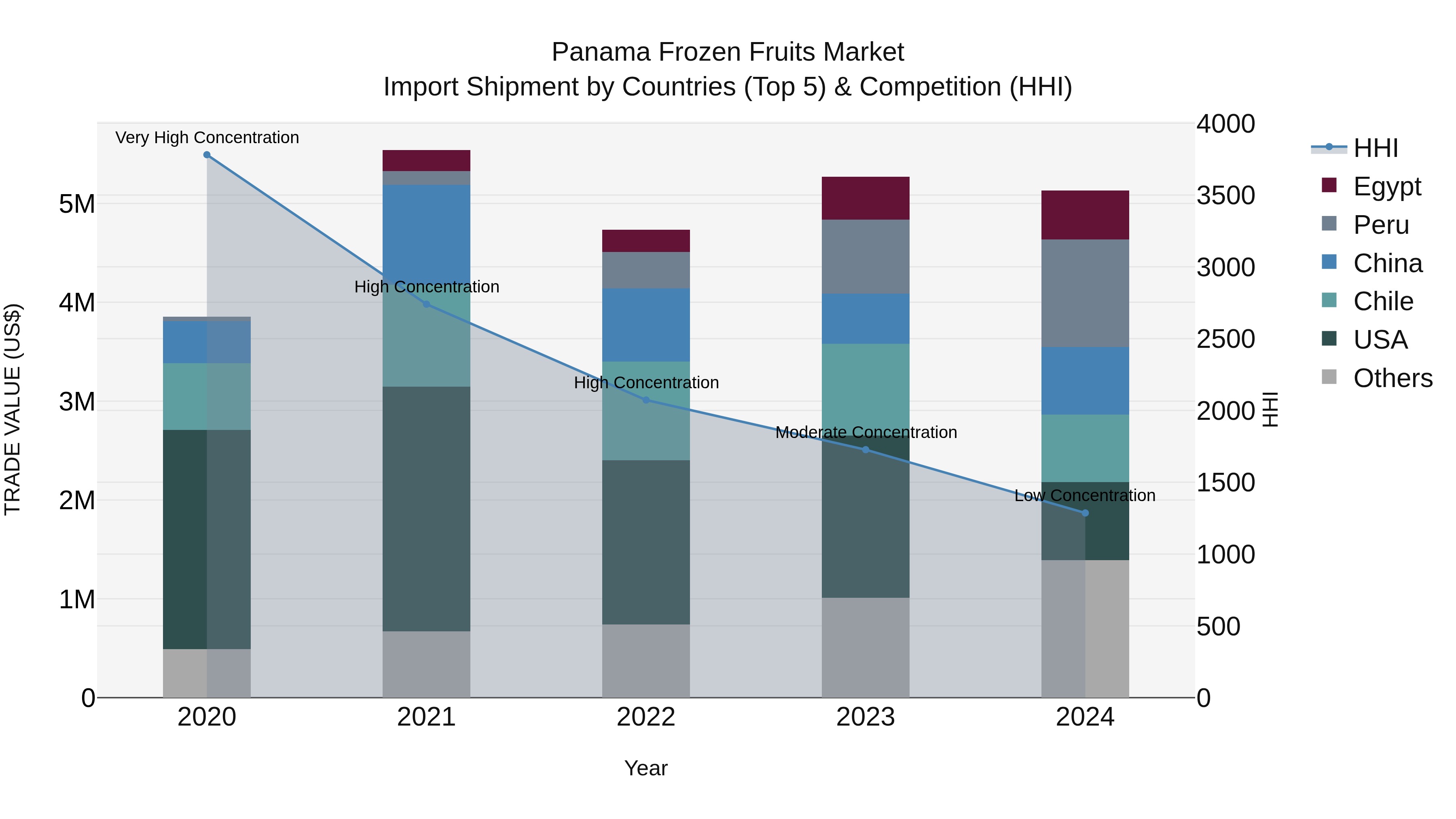 Panama Frozen Fruits Market Top 5 Importing Countries and Market Competition (HHI) Analysis