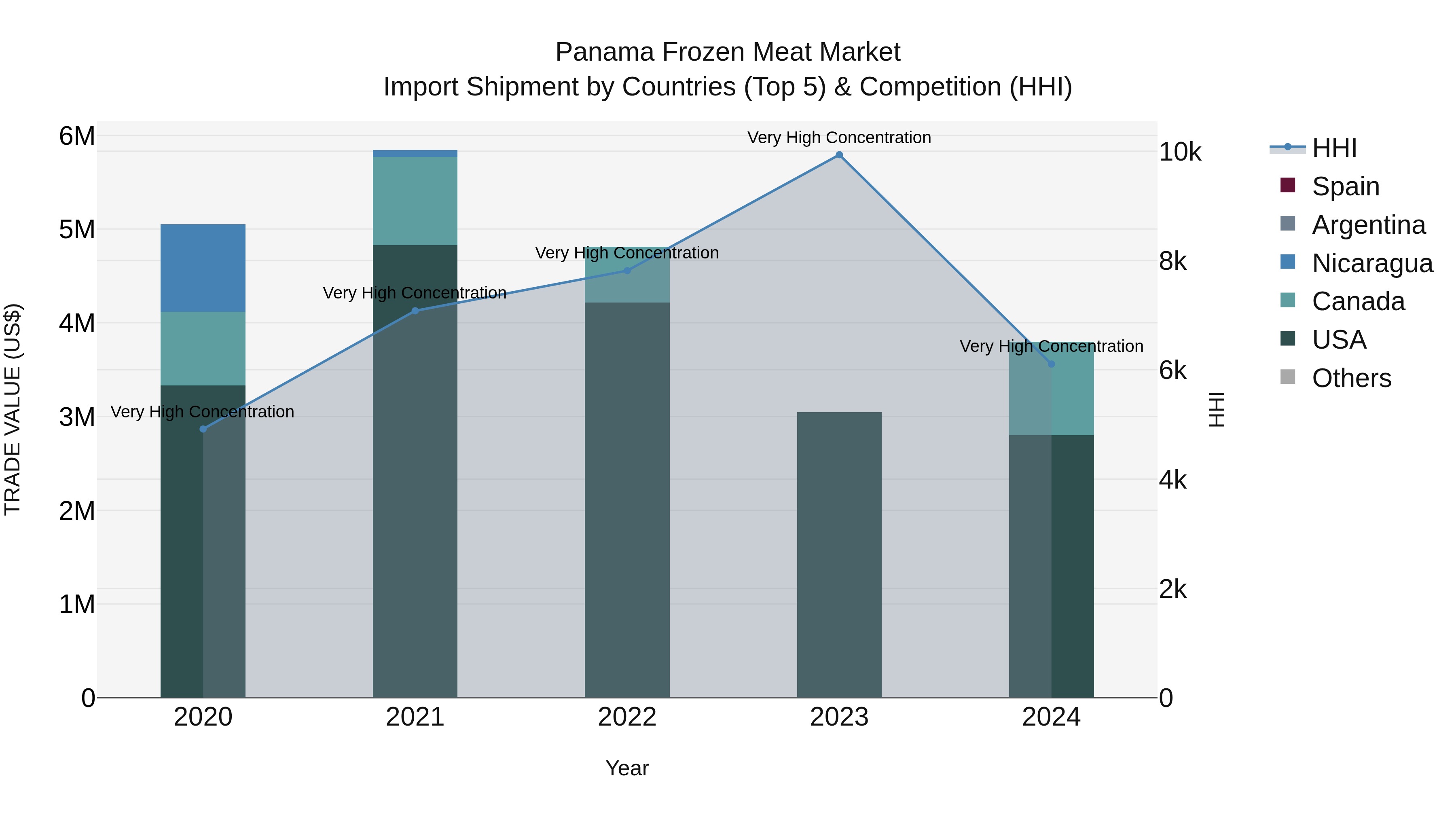 Panama Frozen Meat Market Top 5 Importing Countries and Market Competition (HHI) Analysis