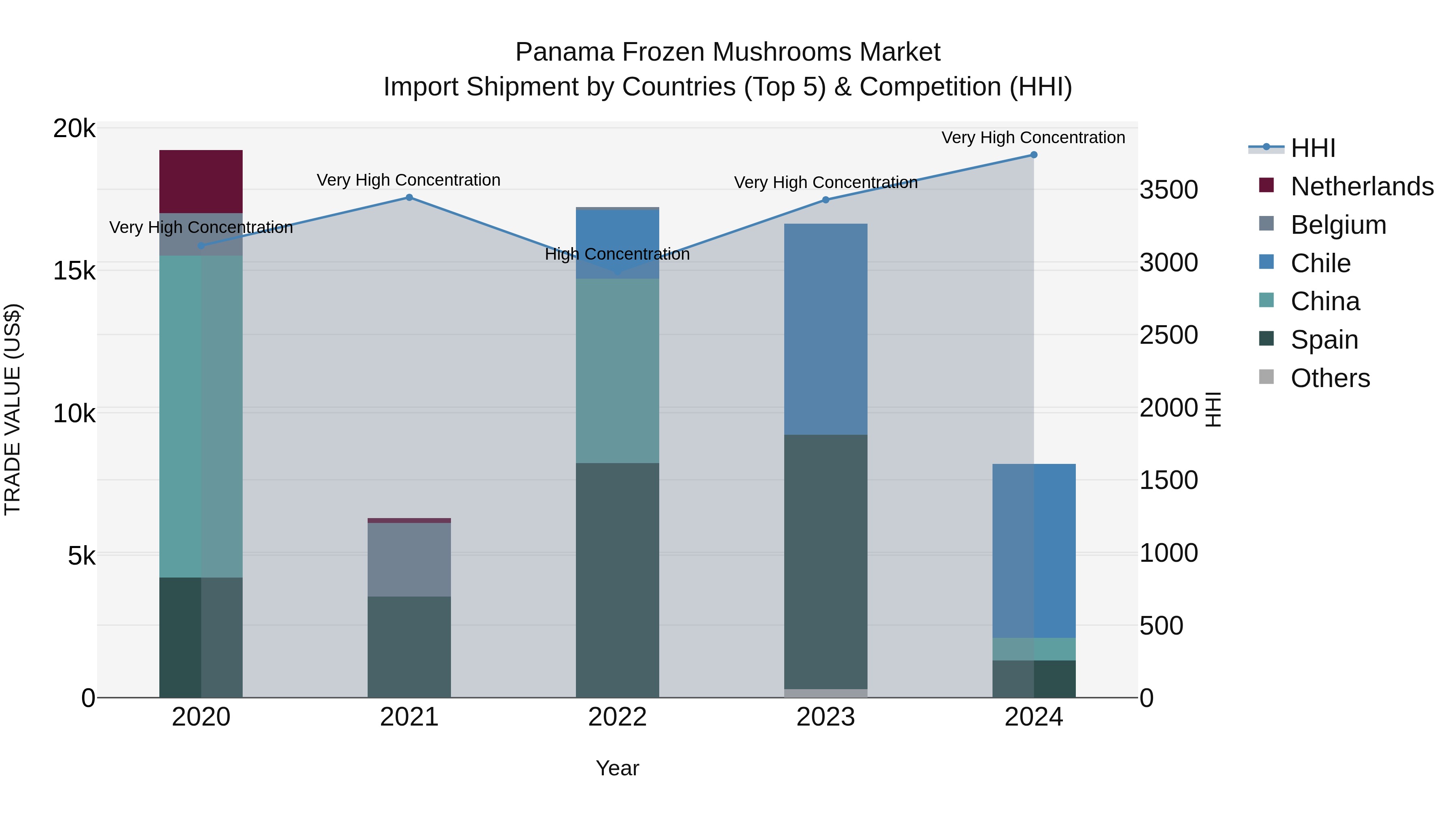 Panama Frozen Mushrooms Market Top 5 Importing Countries and Market Competition (HHI) Analysis