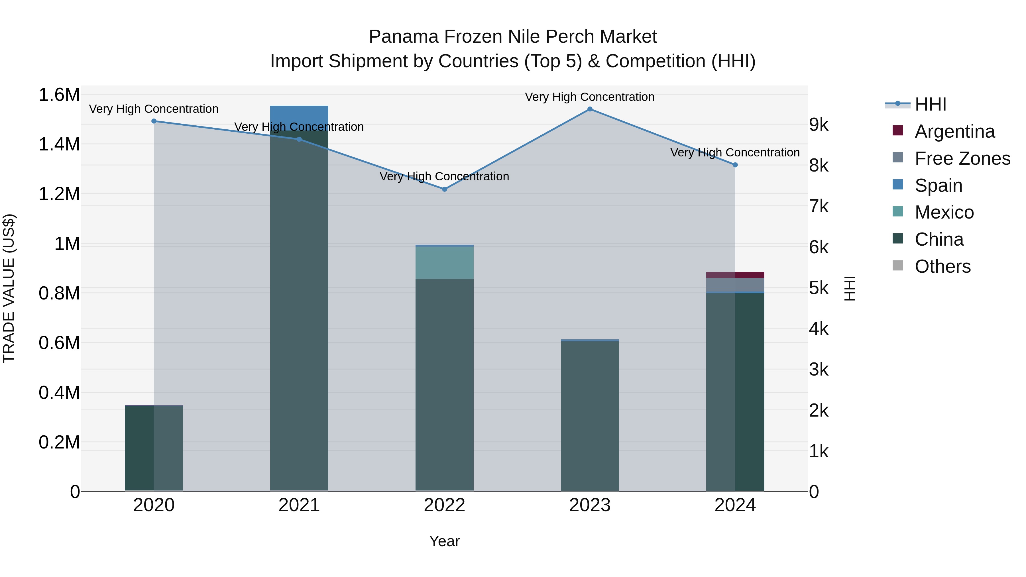 Panama Frozen Nile Perch Market Top 5 Importing Countries and Market Competition (HHI) Analysis