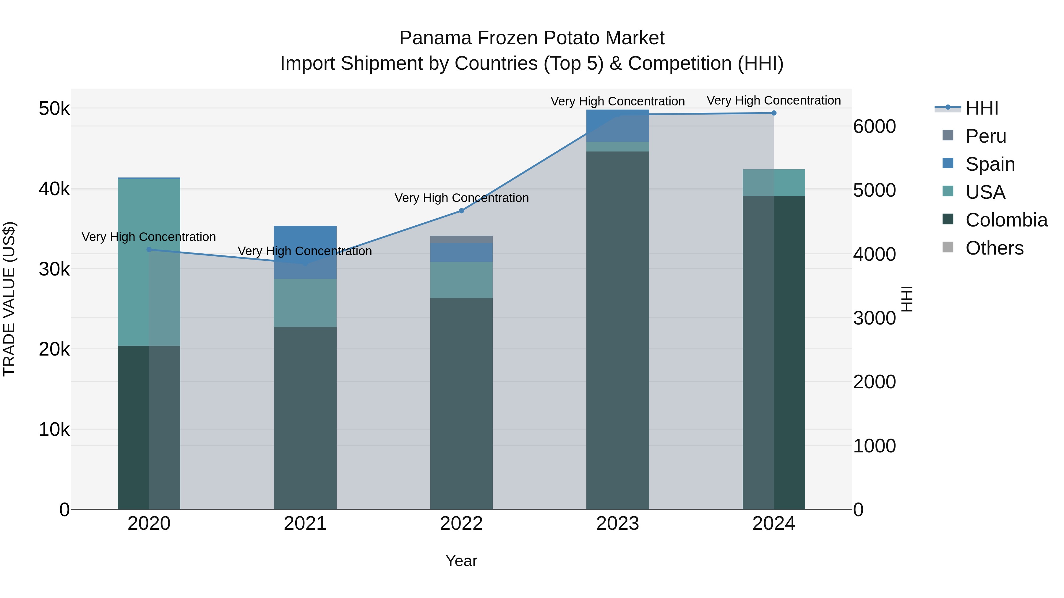 Panama Frozen Potato Market Top 5 Importing Countries and Market Competition (HHI) Analysis