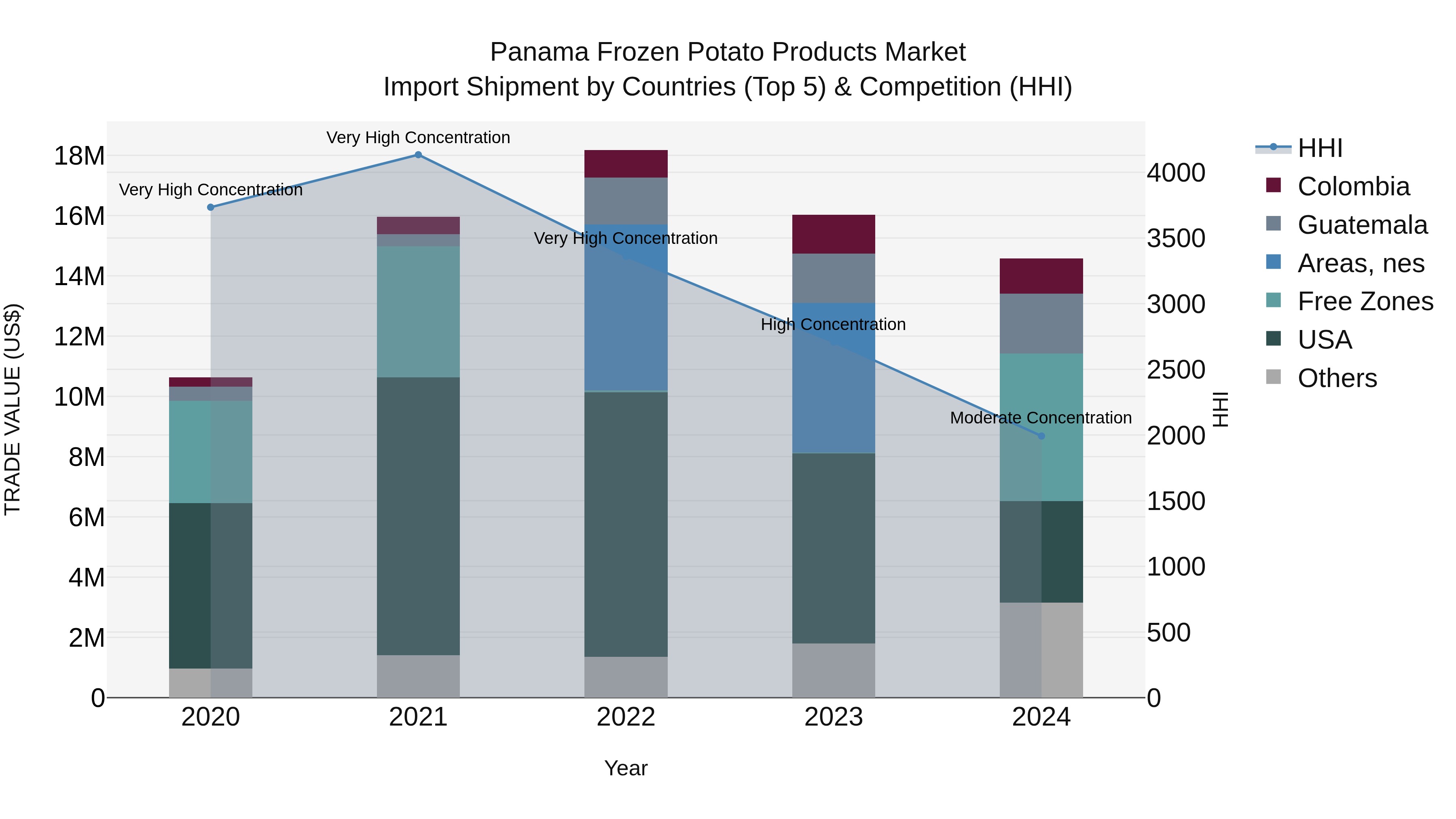 Panama Frozen Potato Products Market Top 5 Importing Countries and Market Competition (HHI) Analysis