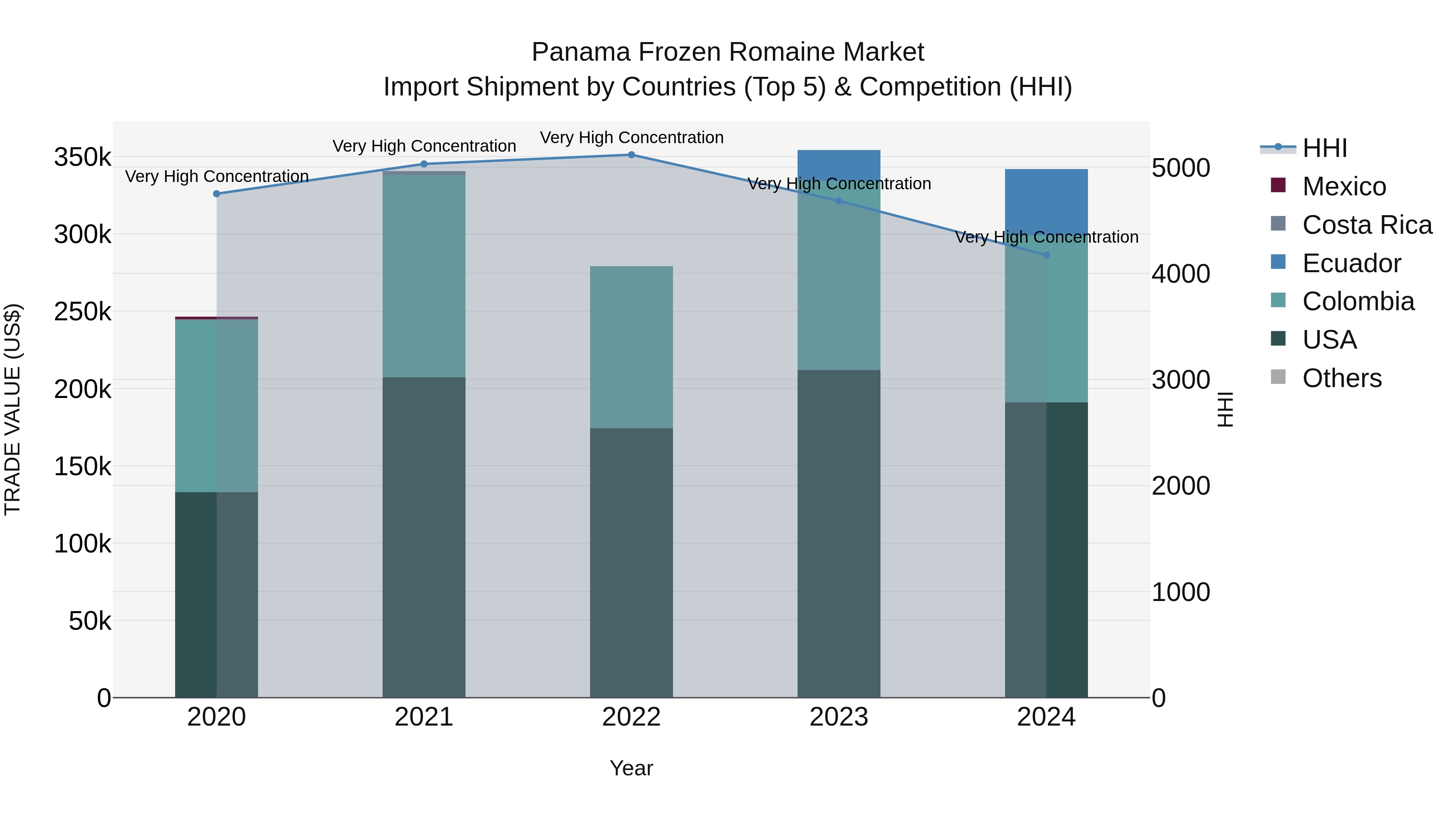 Panama Frozen Romaine Market Top 5 Importing Countries and Market Competition (HHI) Analysis