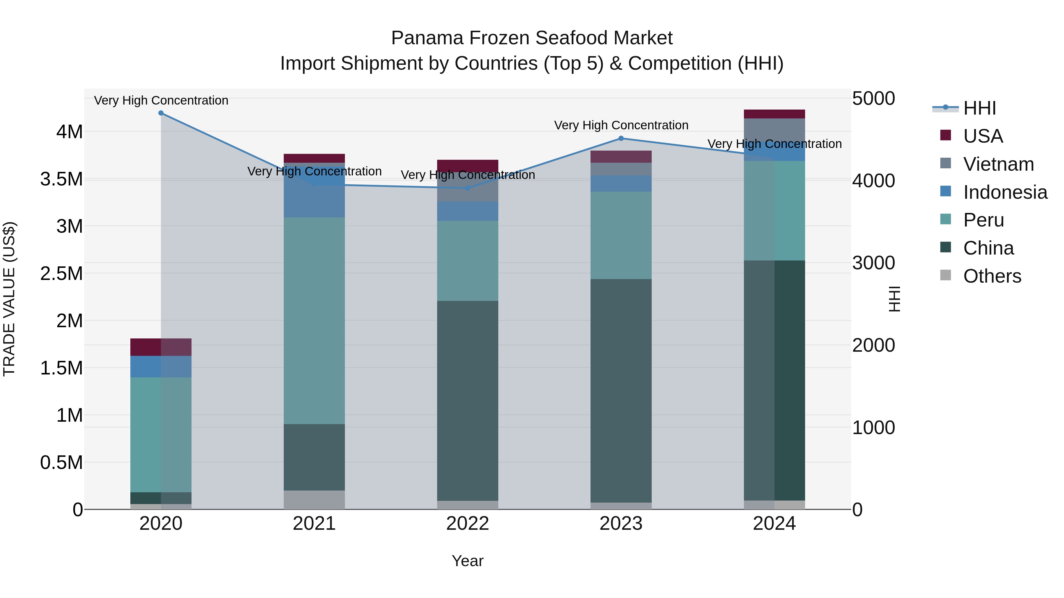 Panama Frozen Seafood Market Top 5 Importing Countries and Market Competition (HHI) Analysis