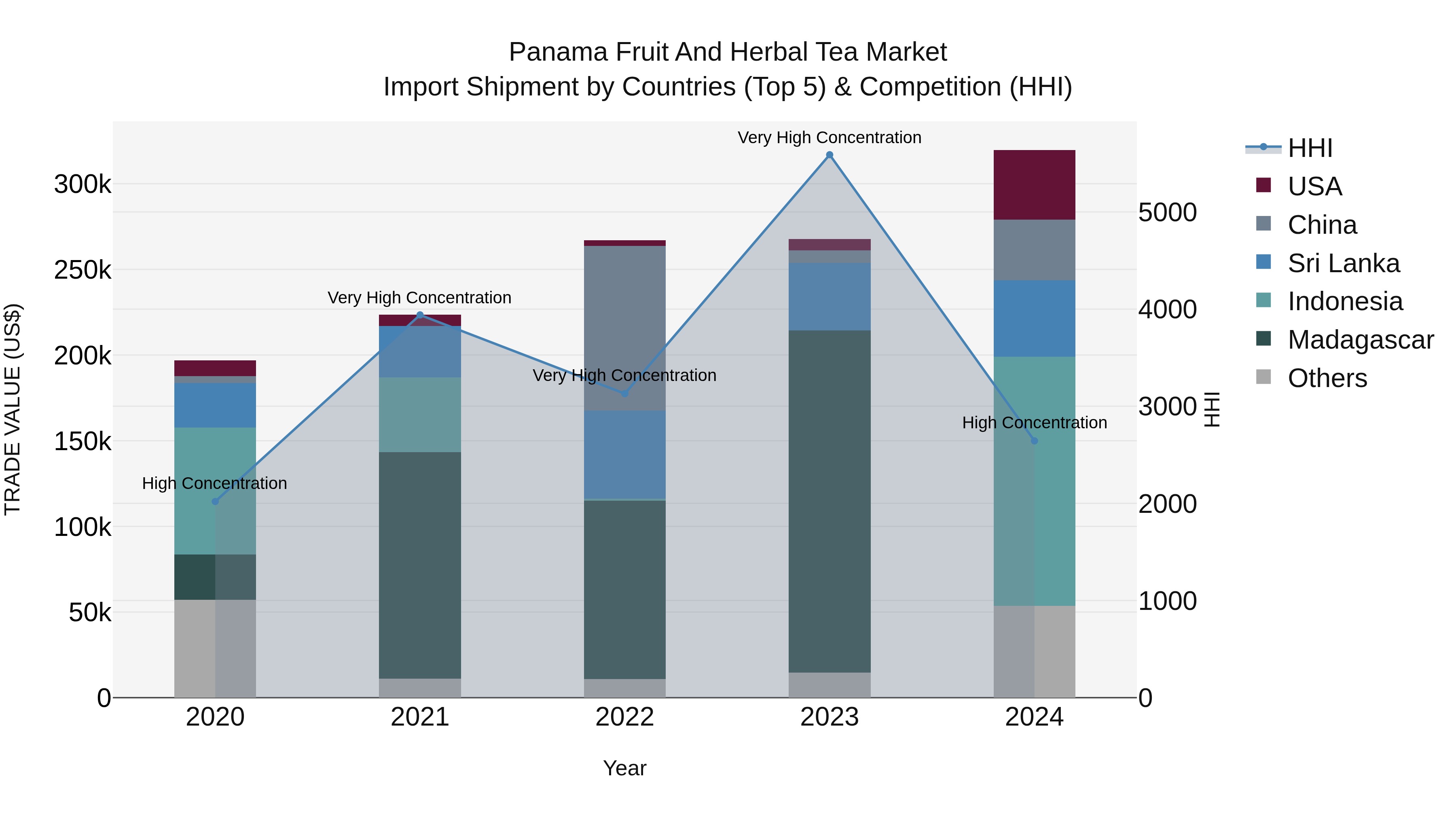 Panama Fruit And Herbal Tea Market Top 5 Importing Countries and Market Competition (HHI) Analysis