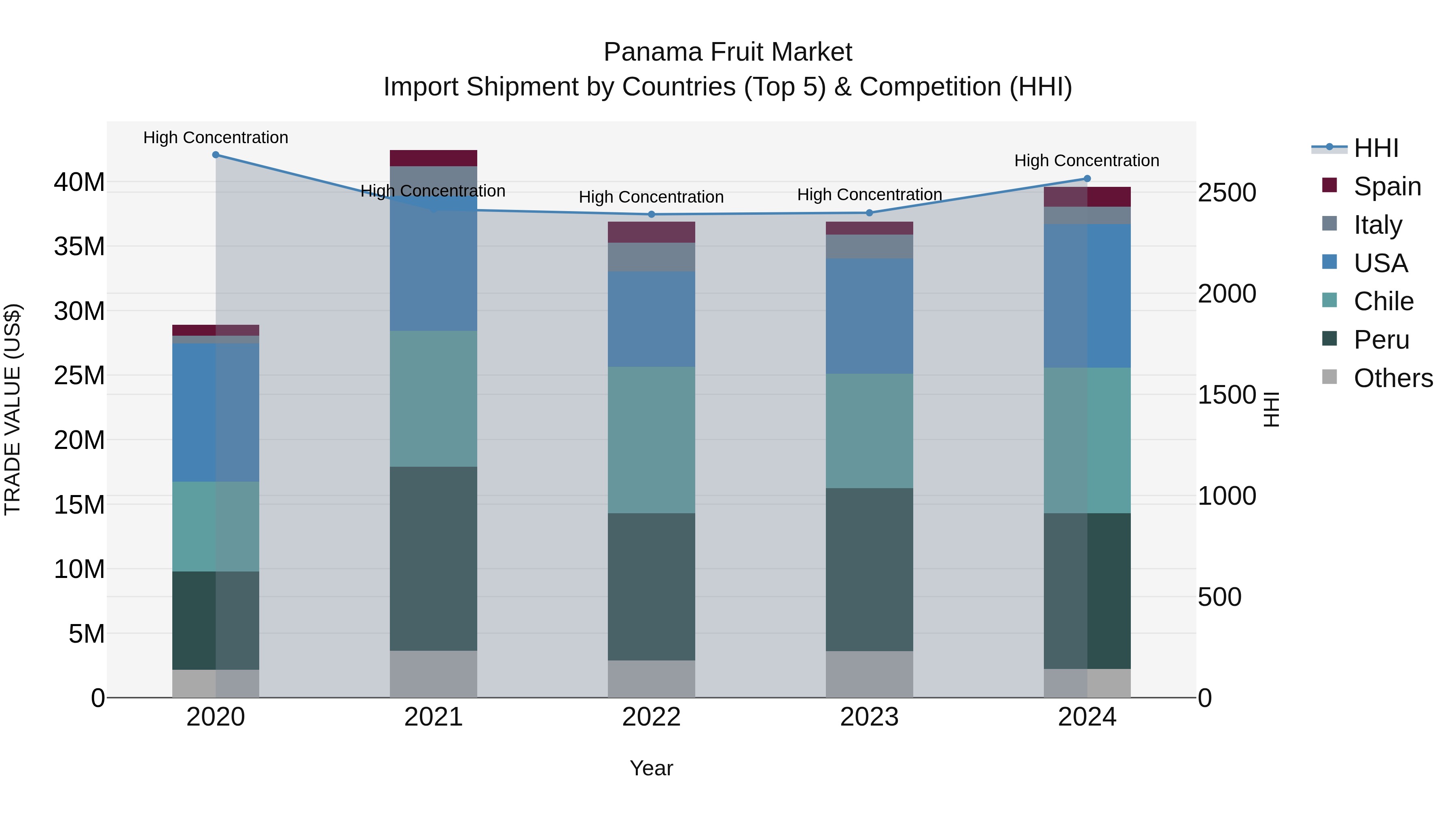 Panama Fruit Market Top 5 Importing Countries and Market Competition (HHI) Analysis