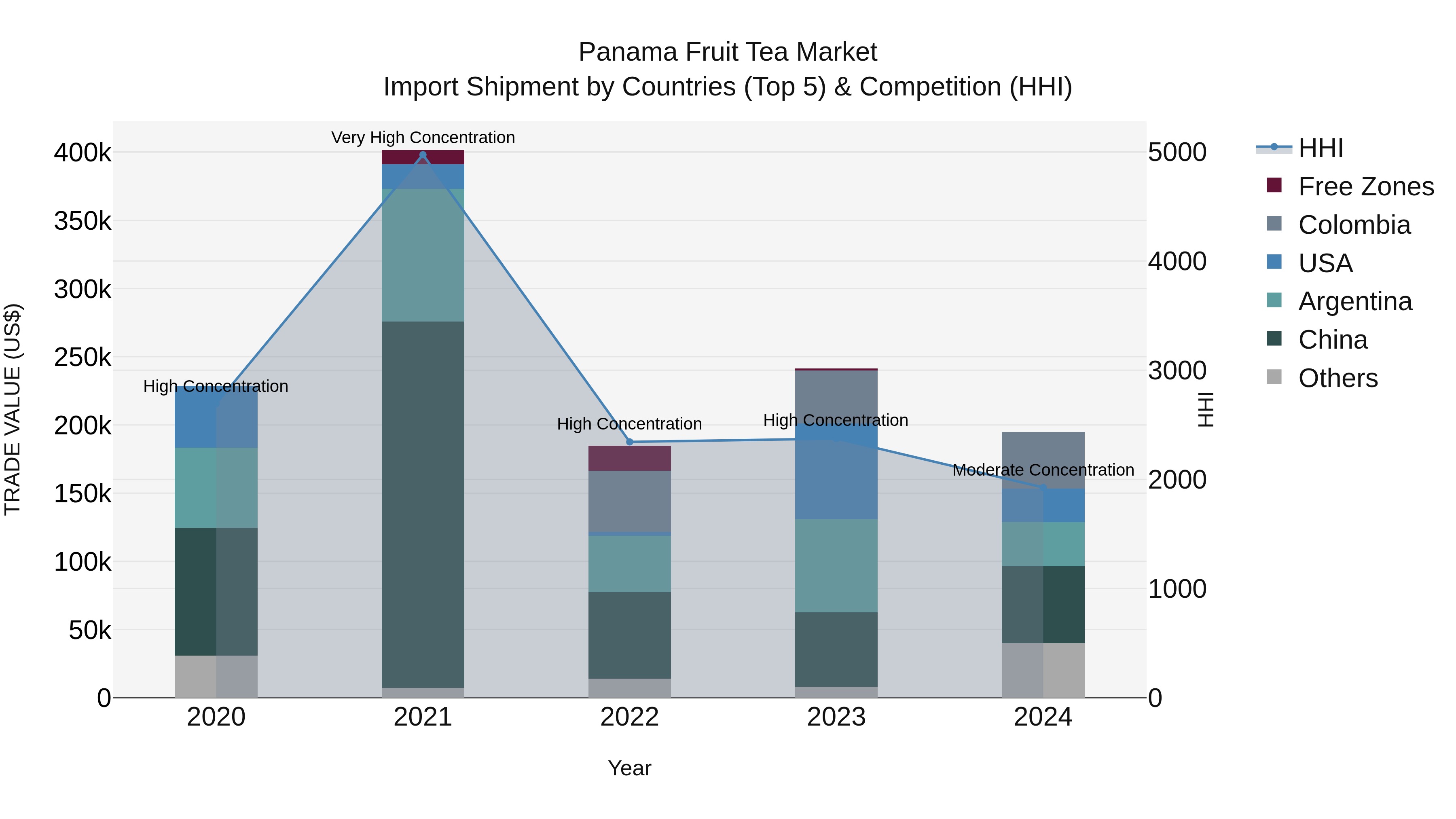 Panama Fruit Tea Market Top 5 Importing Countries and Market Competition (HHI) Analysis