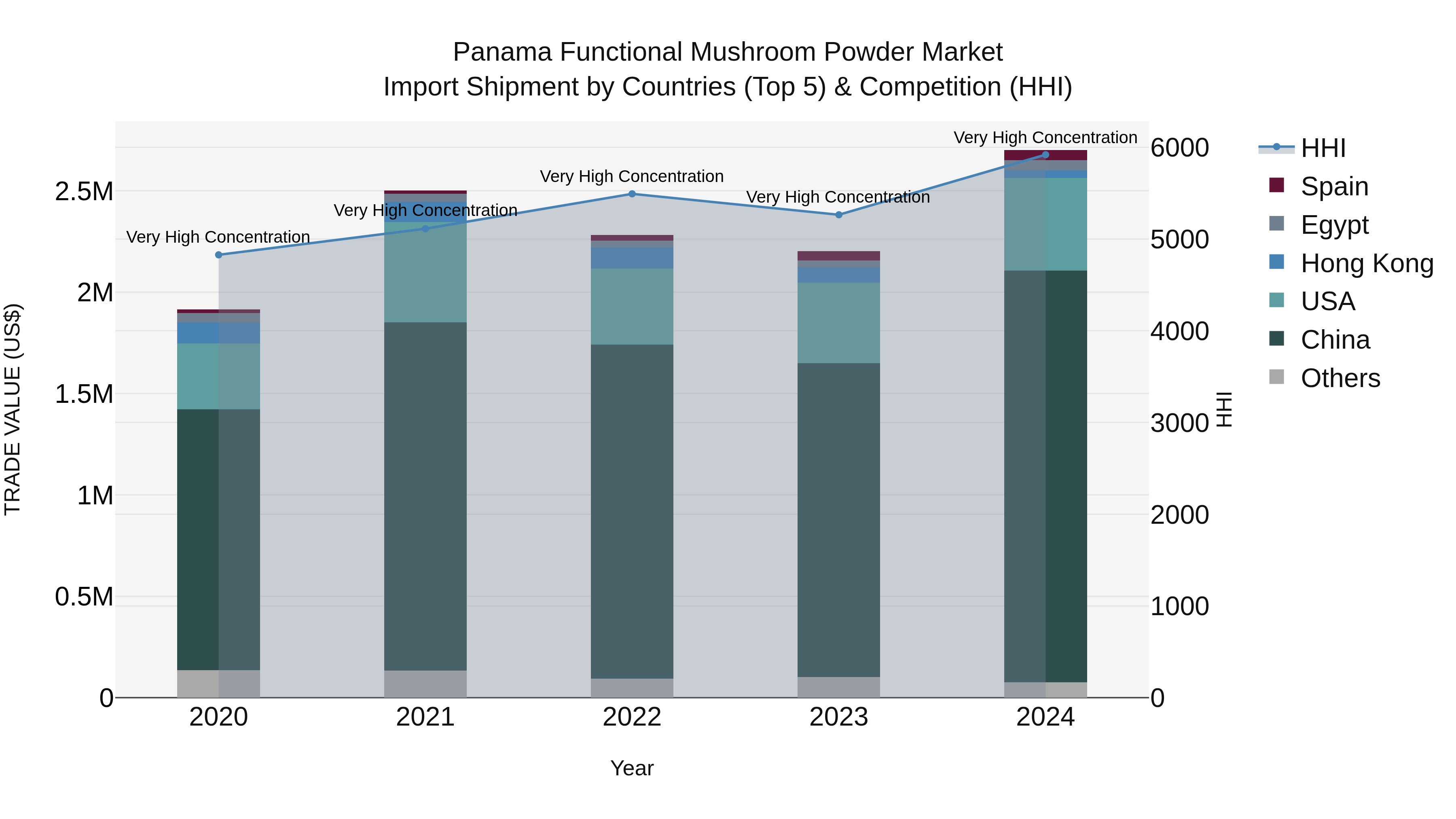 Panama Functional Mushroom Powder Market Top 5 Importing Countries and Market Competition (HHI) Analysis