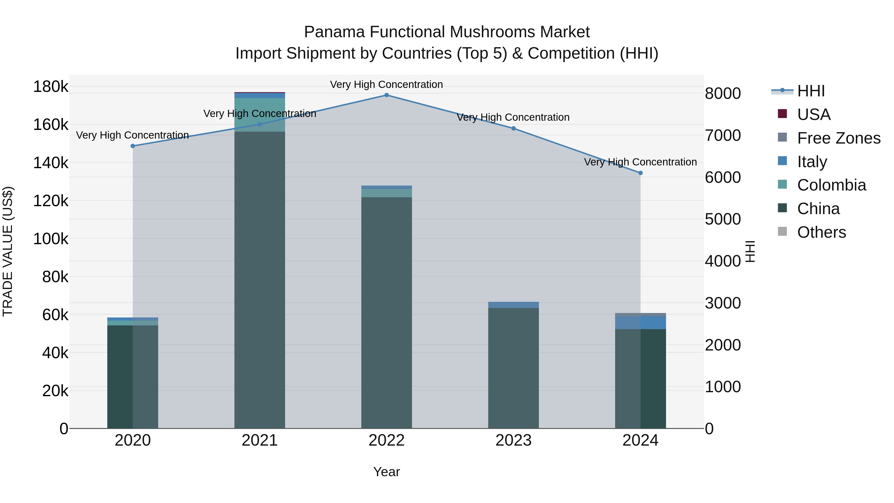 Panama Functional Mushrooms Market Top 5 Importing Countries and Market Competition (HHI) Analysis