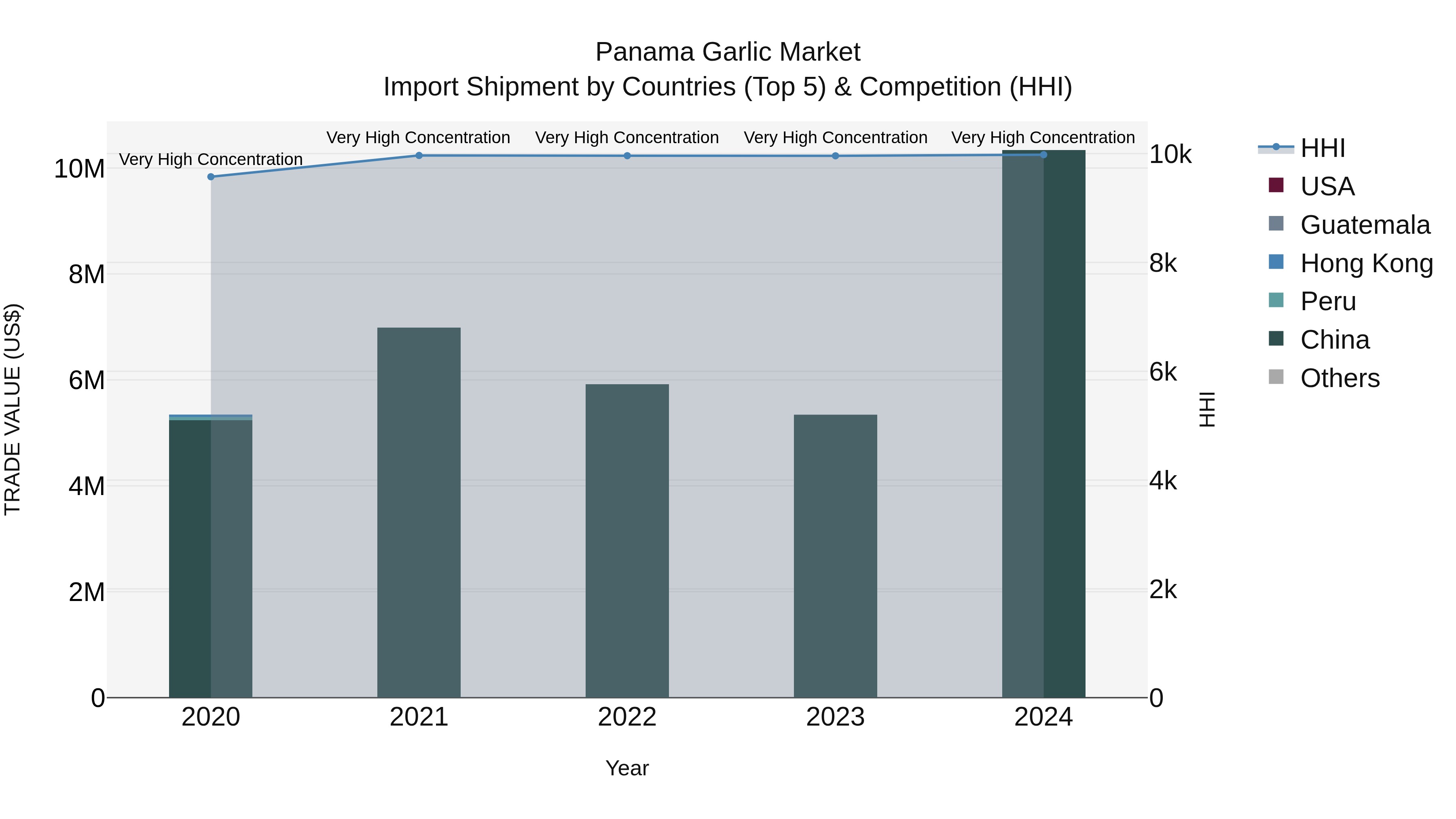 Panama Garlic Market Top 5 Importing Countries and Market Competition (HHI) Analysis