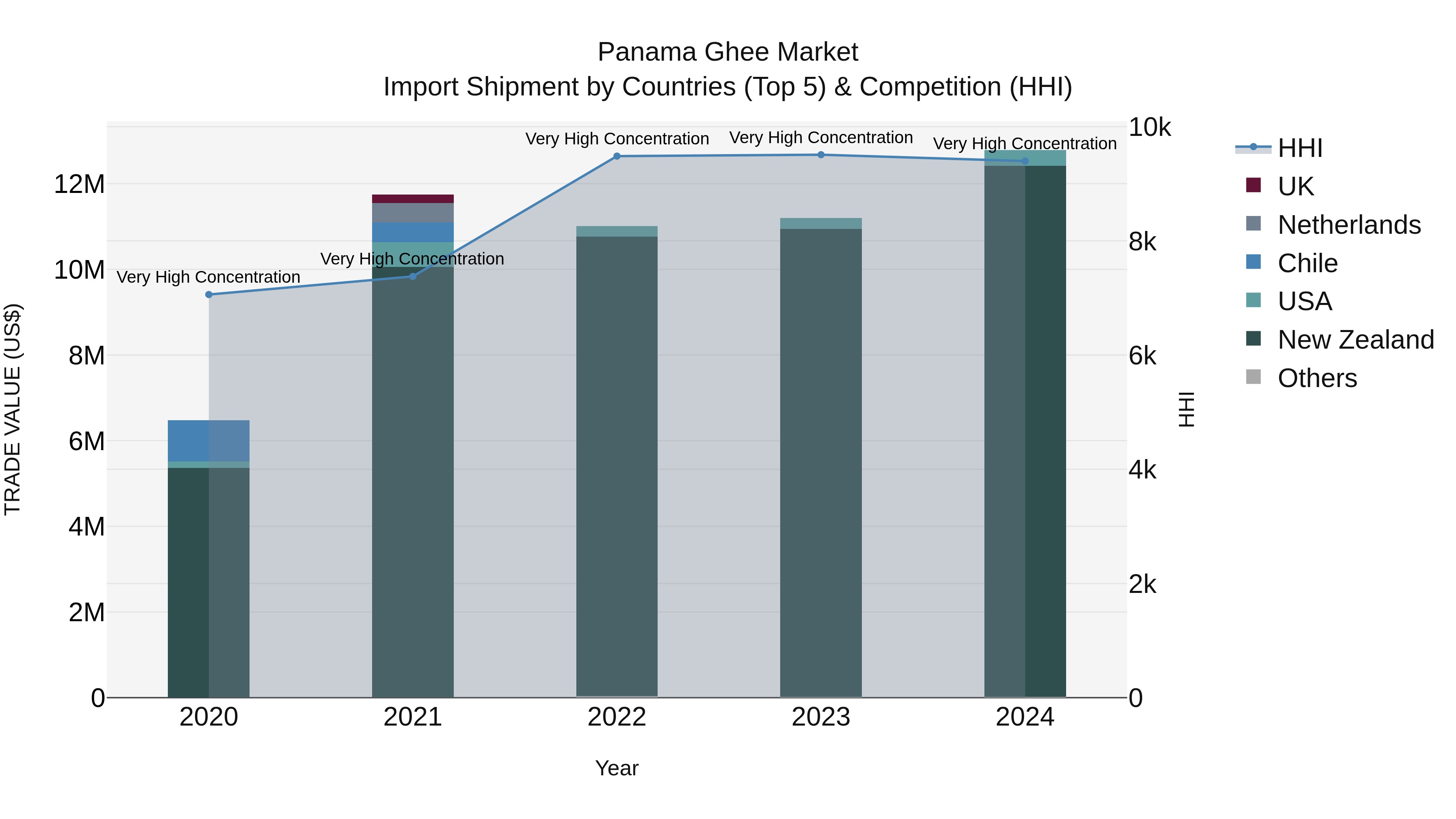 Panama Ghee Market Top 5 Importing Countries and Market Competition (HHI) Analysis