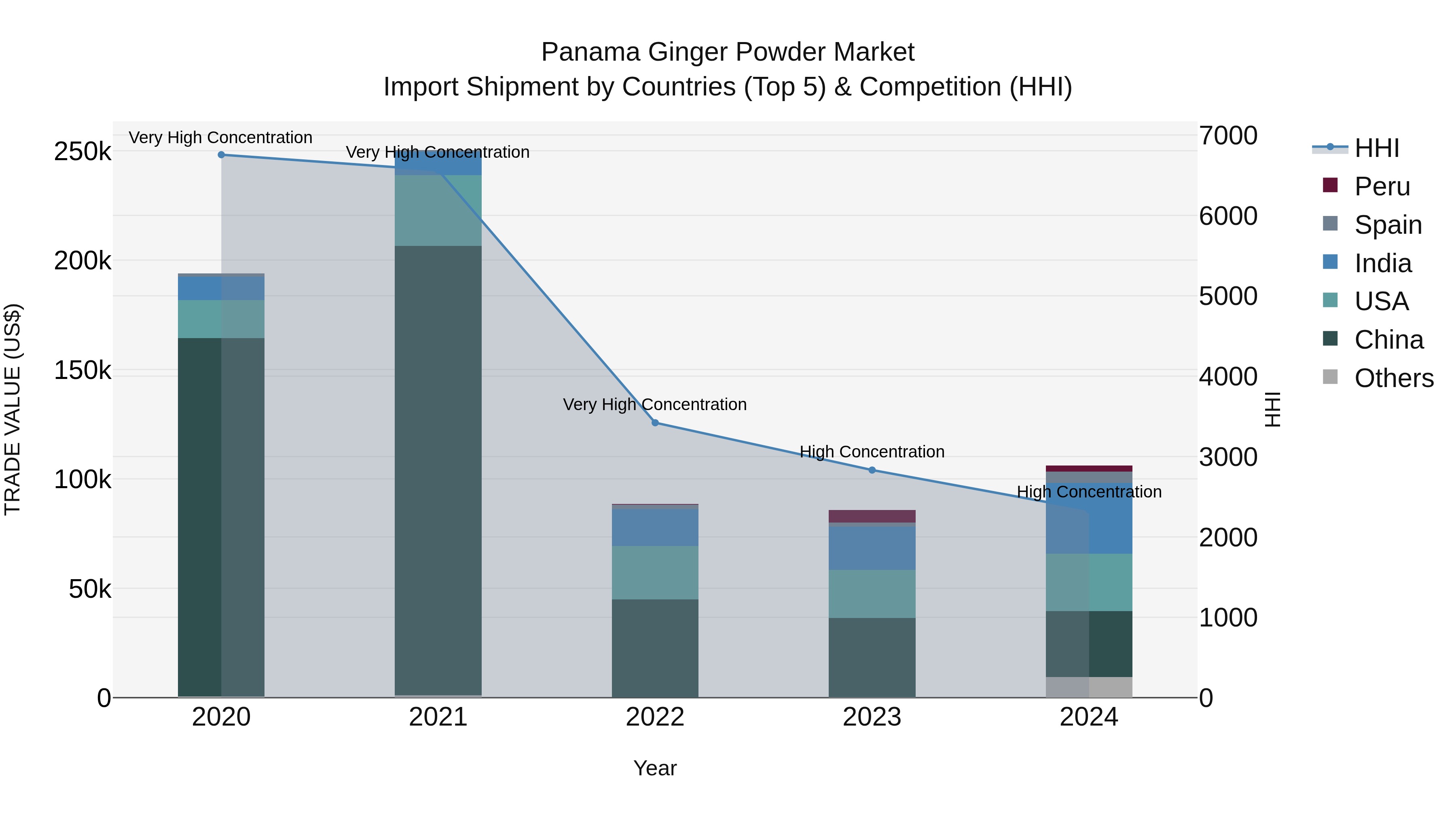 Panama Ginger Powder Market Top 5 Importing Countries and Market Competition (HHI) Analysis