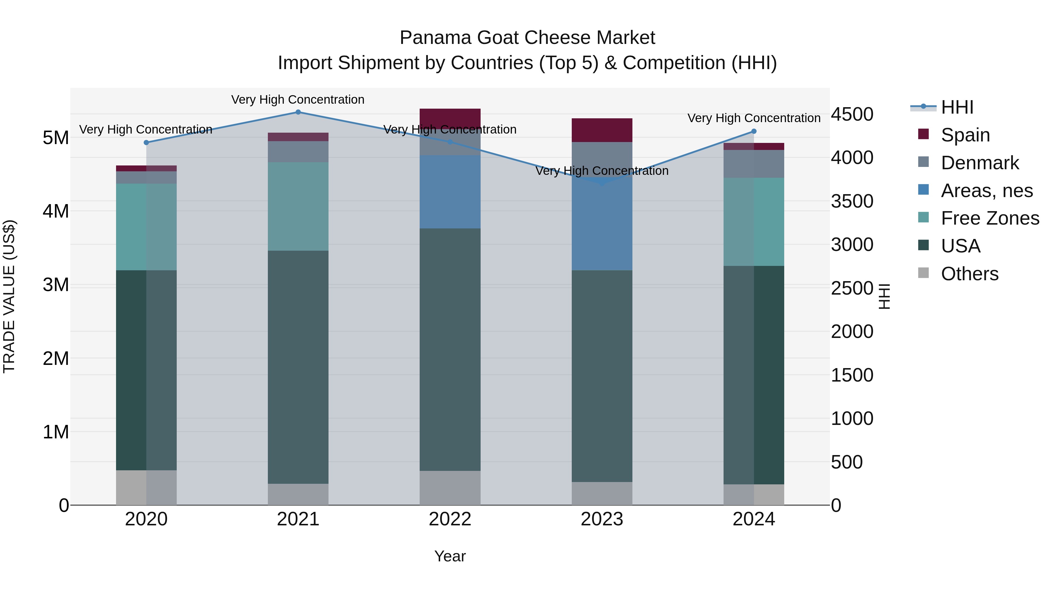 Panama Goat Cheese Market Top 5 Importing Countries and Market Competition (HHI) Analysis