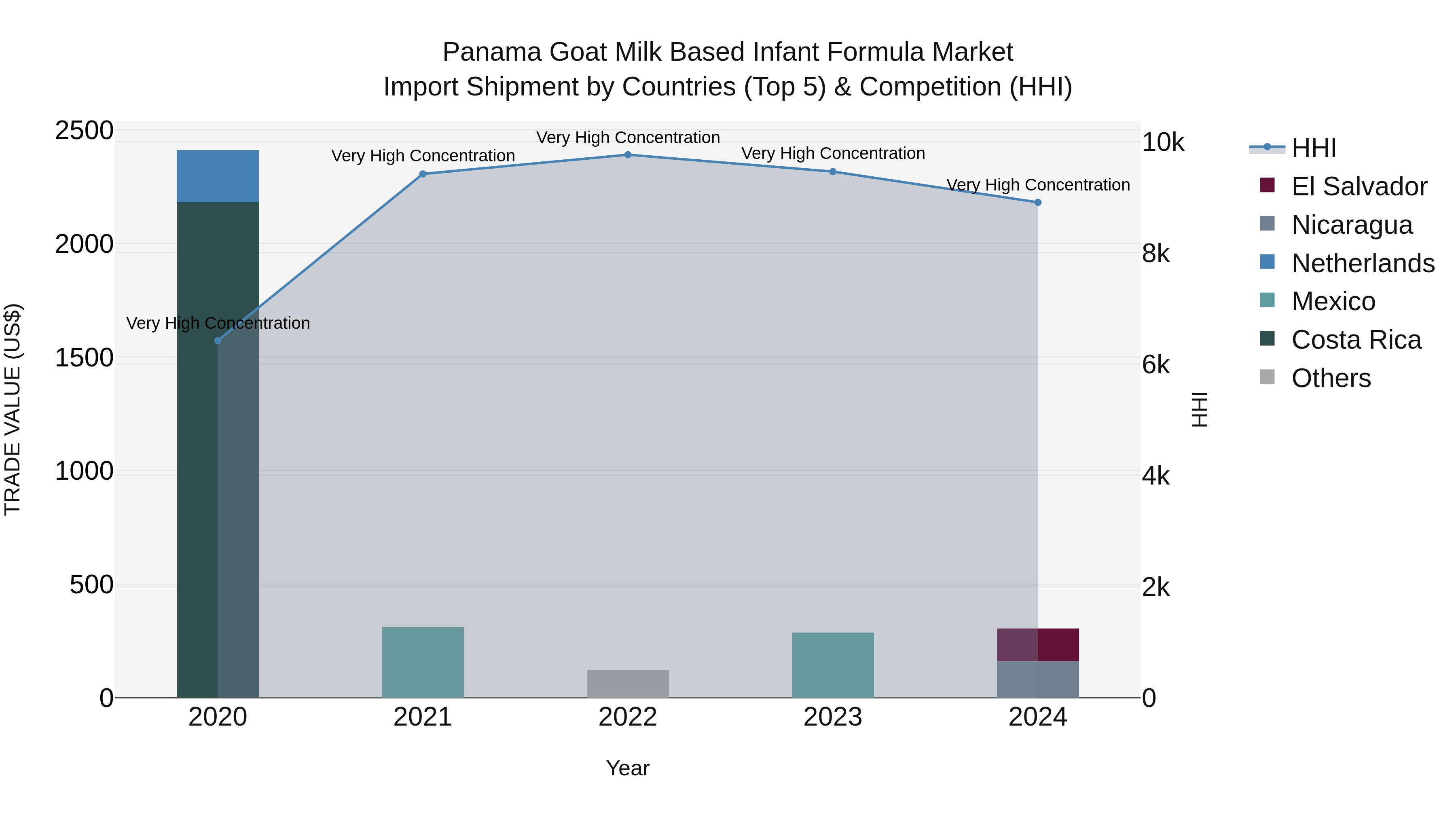 Panama Goat Milk Based Infant Formula Market Top 5 Importing Countries and Market Competition (HHI) Analysis