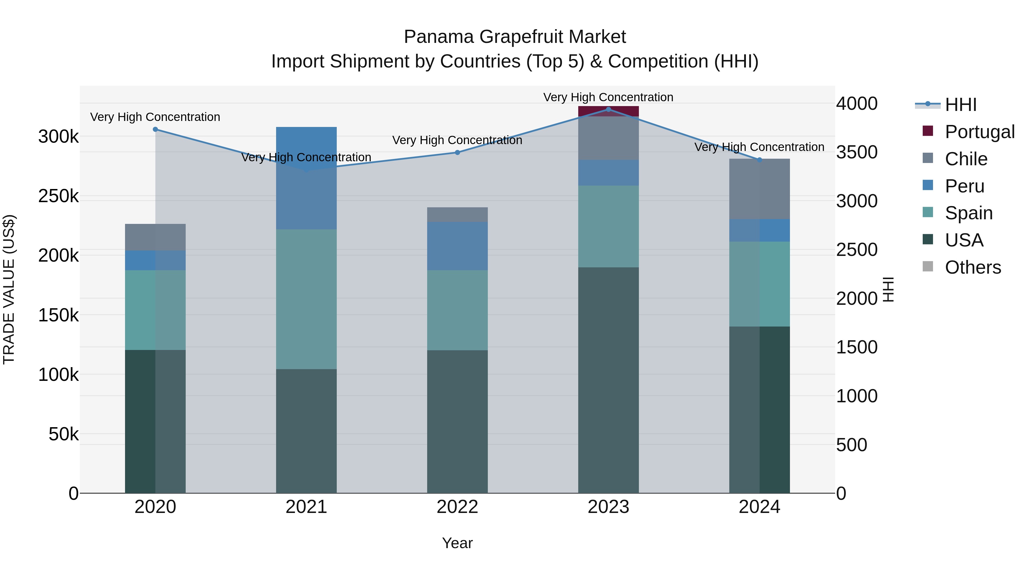 Panama Grapefruit Market Top 5 Importing Countries and Market Competition (HHI) Analysis